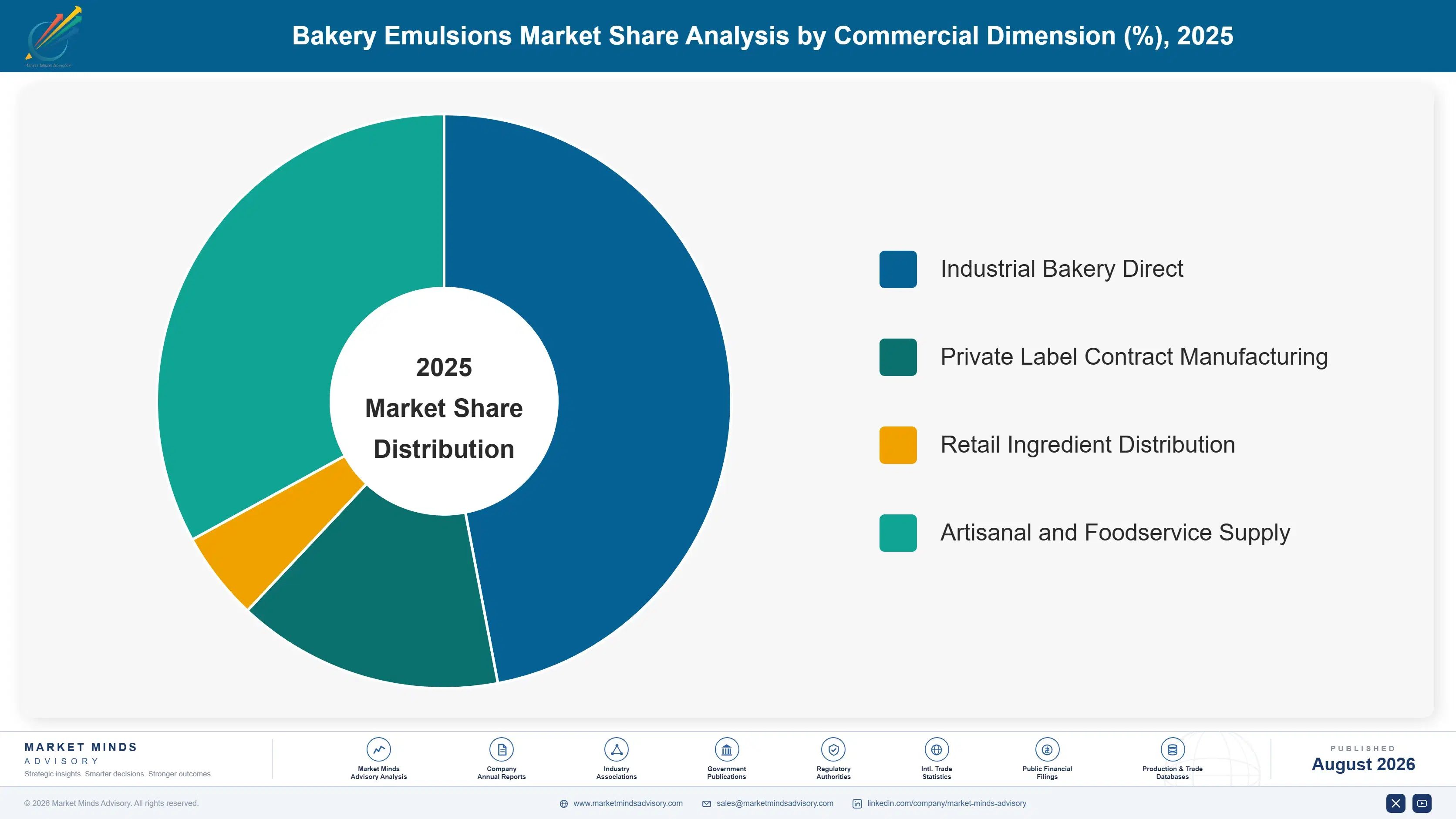 bakery-emulsions-market-trends-growth-market-share-analysis-1787463035732