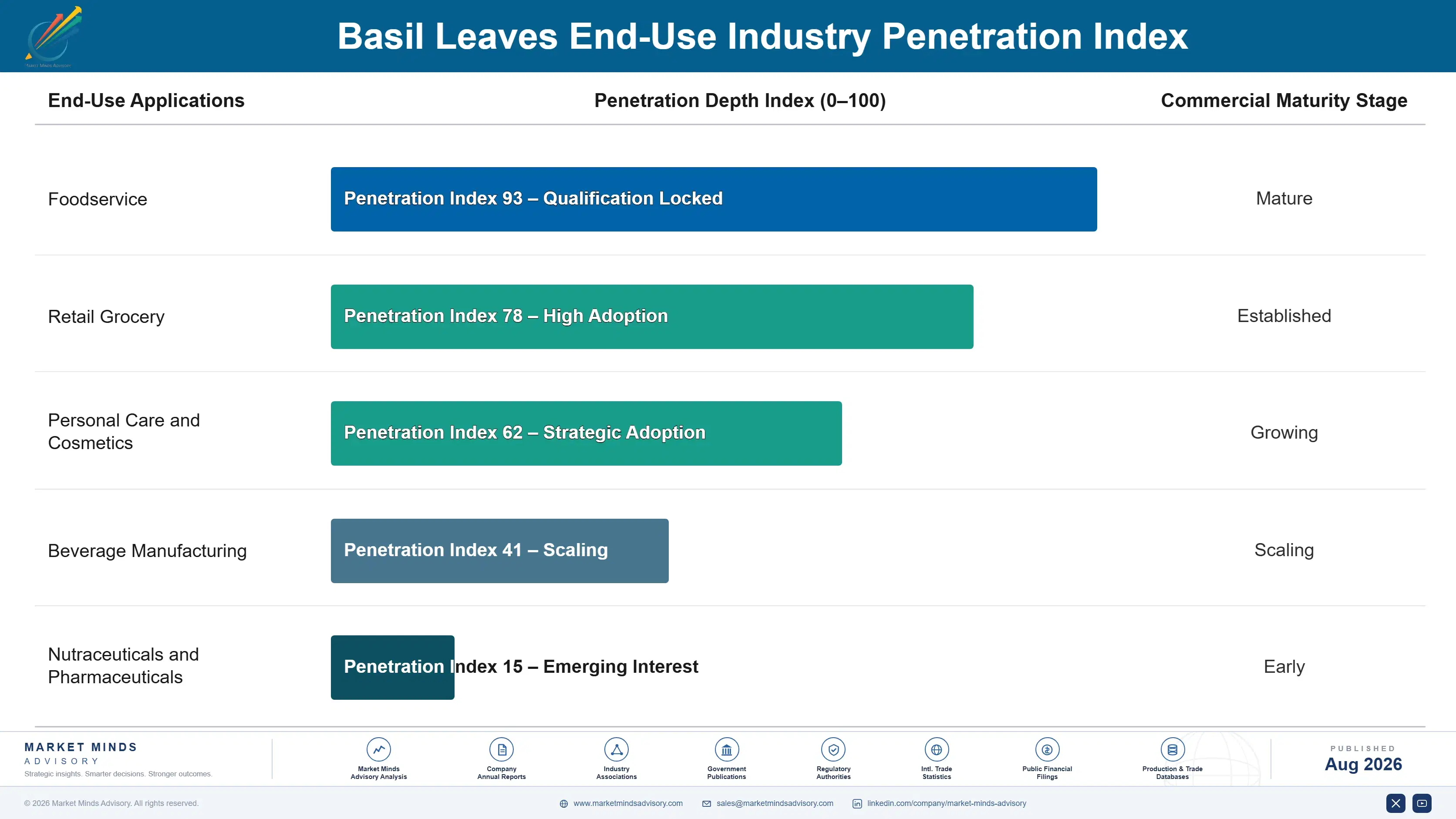 basil-leaves-market-end-use-penetration-index-1787463057206