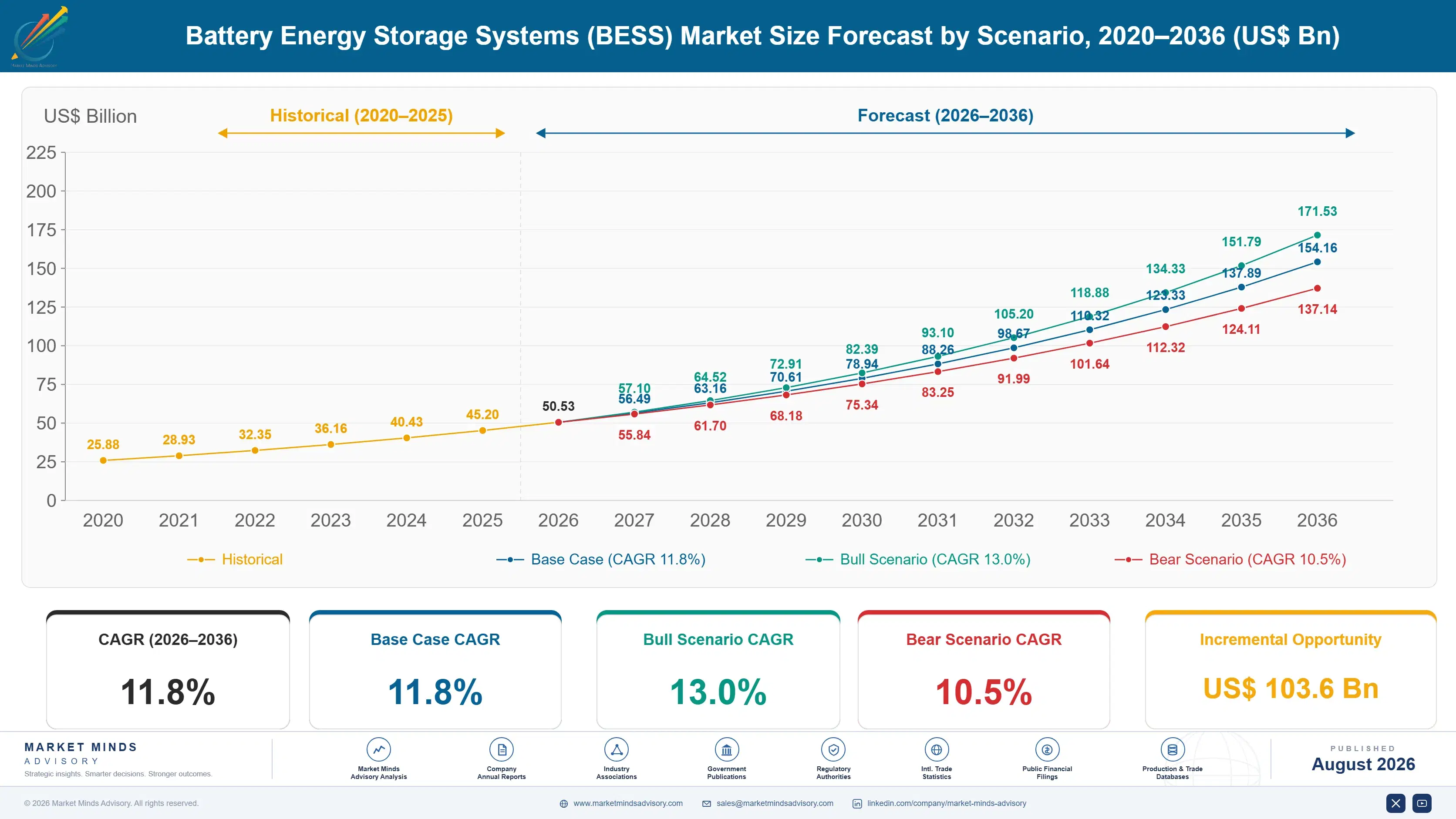 battery-energy-storage-systems-market-size-forecast-scenario-1787324726535