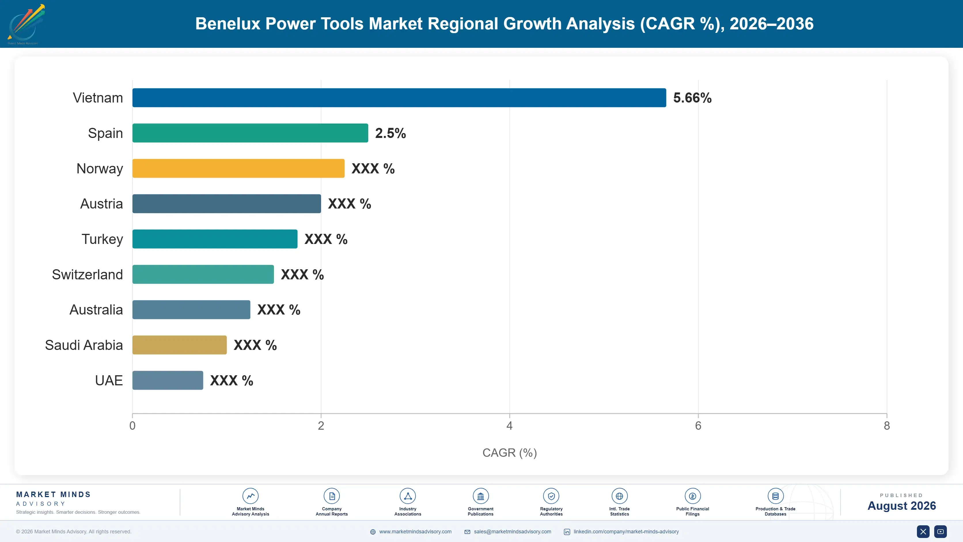 benelux-power-tools-market-country-cagr-analysis-1787334523509