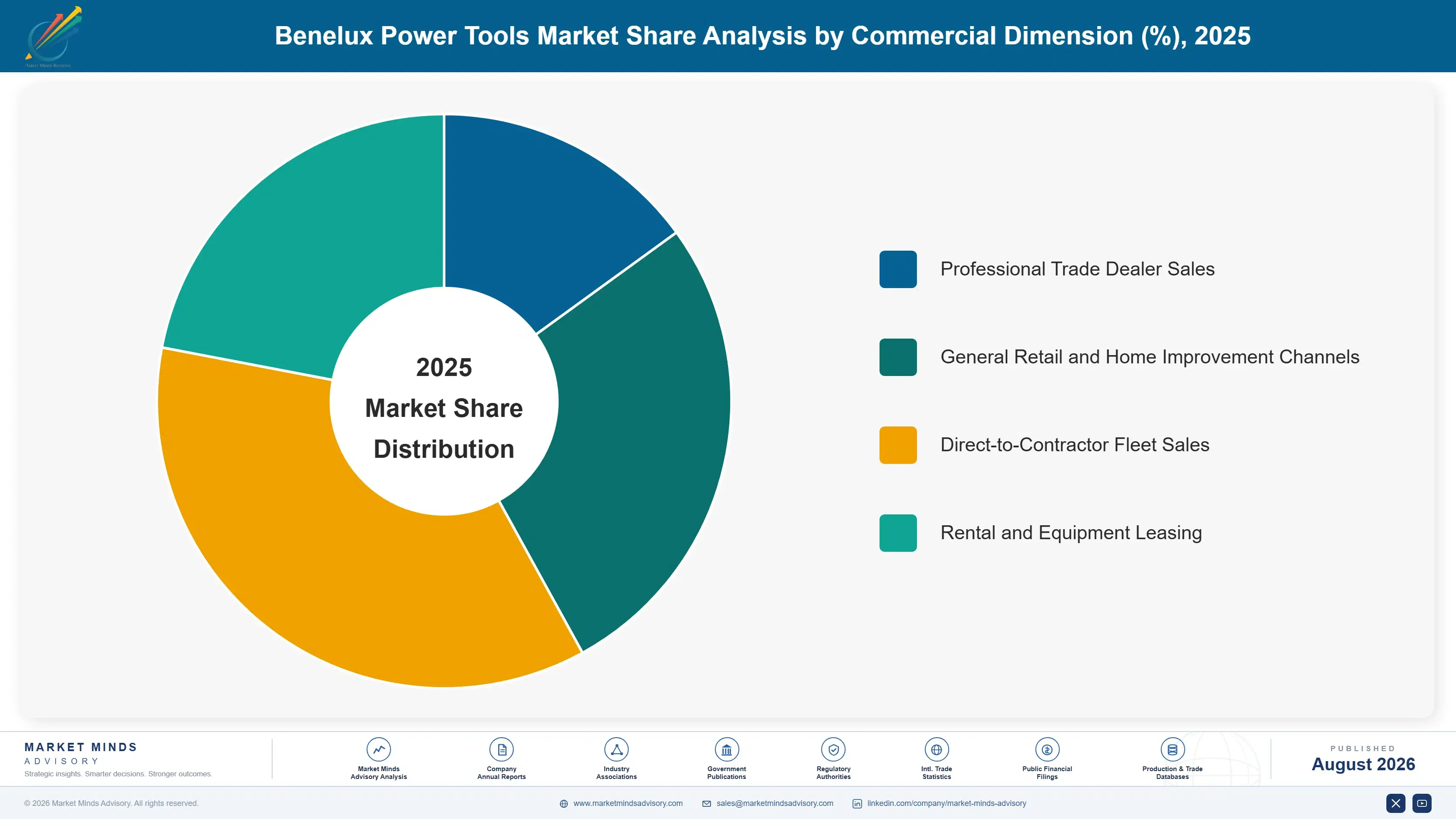 benelux-power-tools-market-market-share-analysis-1787334523001