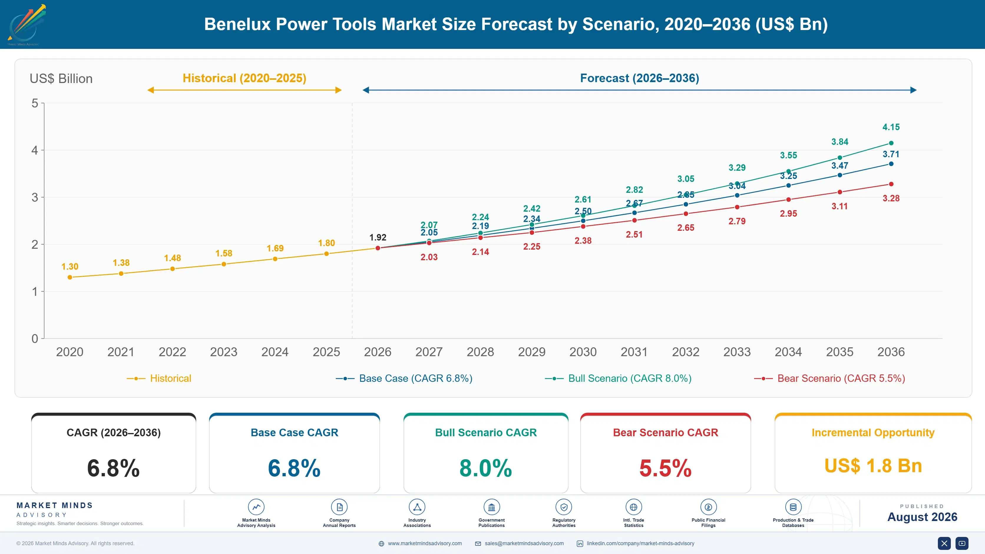 benelux-power-tools-market-size-forecast-scenario-1787334522418