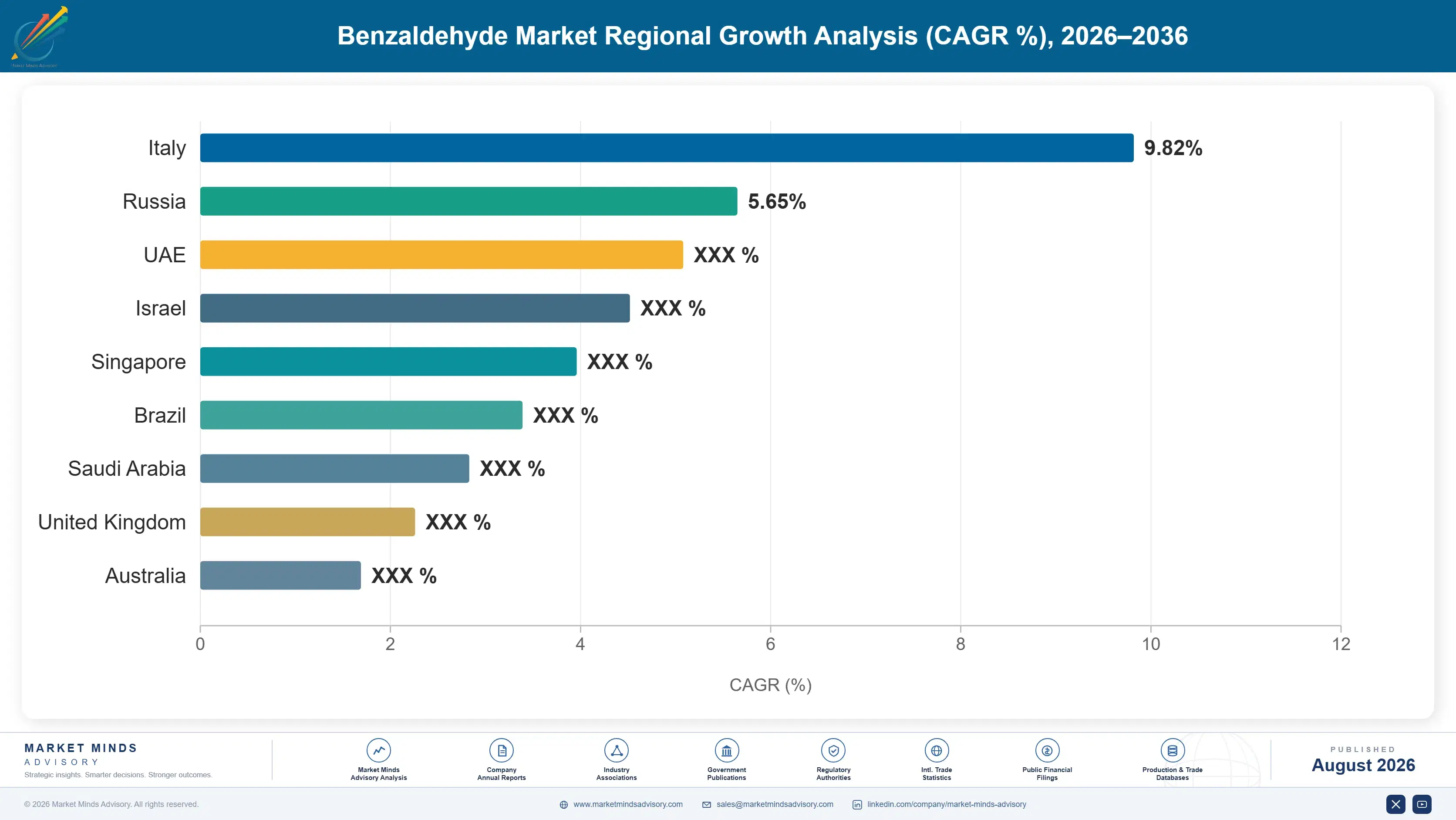 benzaldehyde-market-trends-growth-insights-country-cagr-analysis-1787462957715