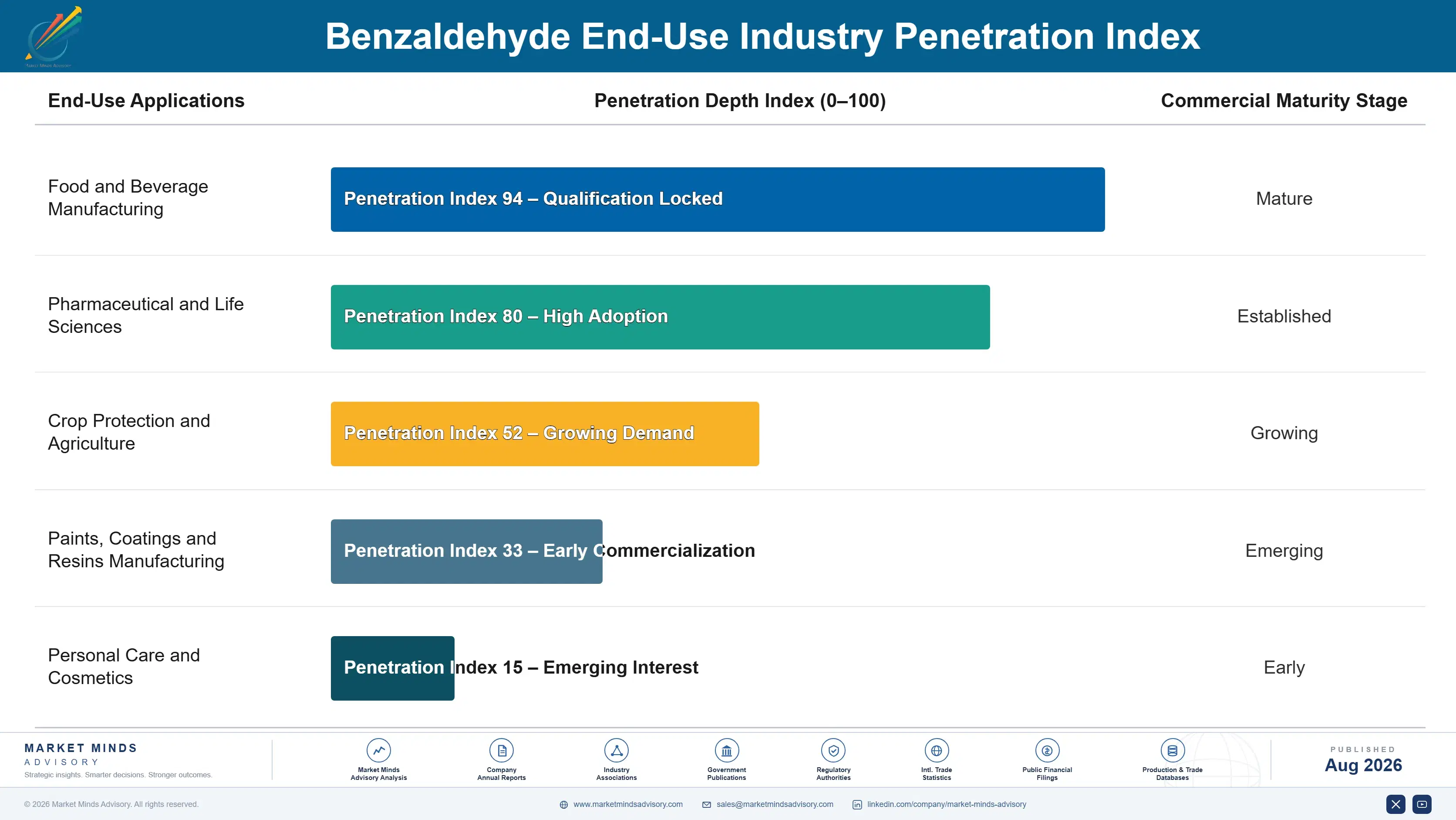 benzaldehyde-market-trends-growth-insights-end-use-penetration-index-1787462959407