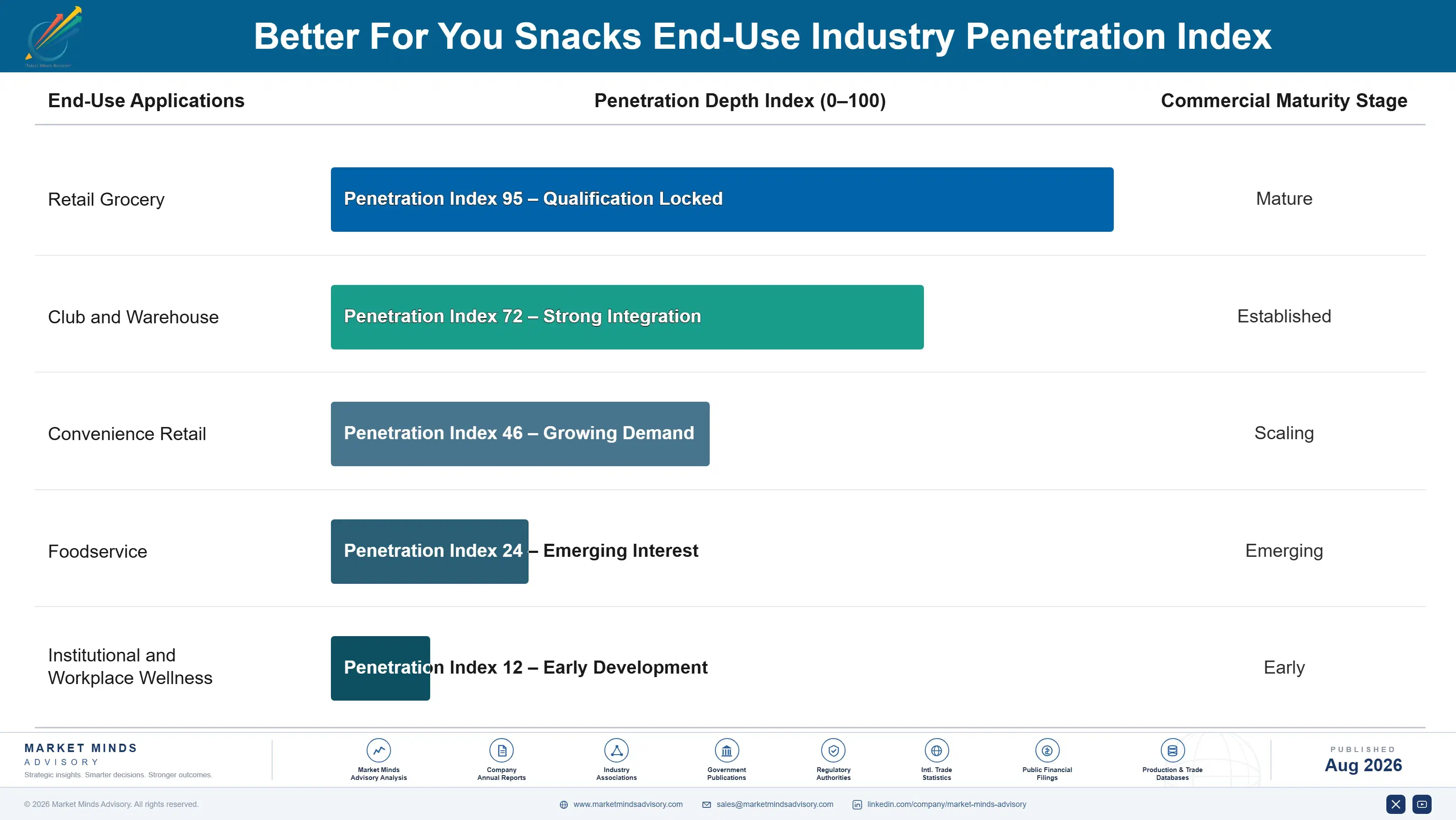 better-for-you-snacks-market-end-use-penetration-index-1787463076319