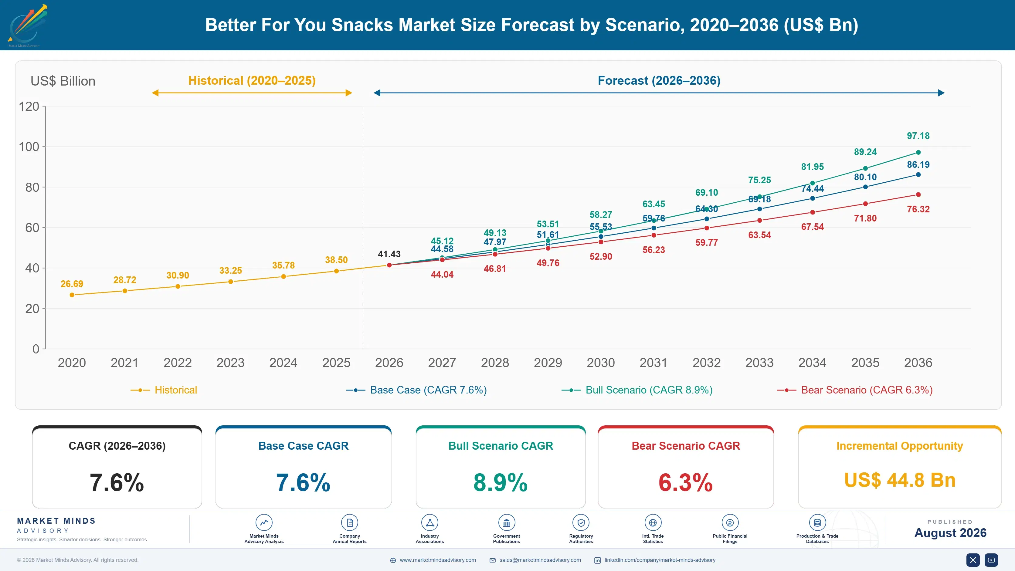 better-for-you-snacks-market-size-forecast-scenario-1787463073543