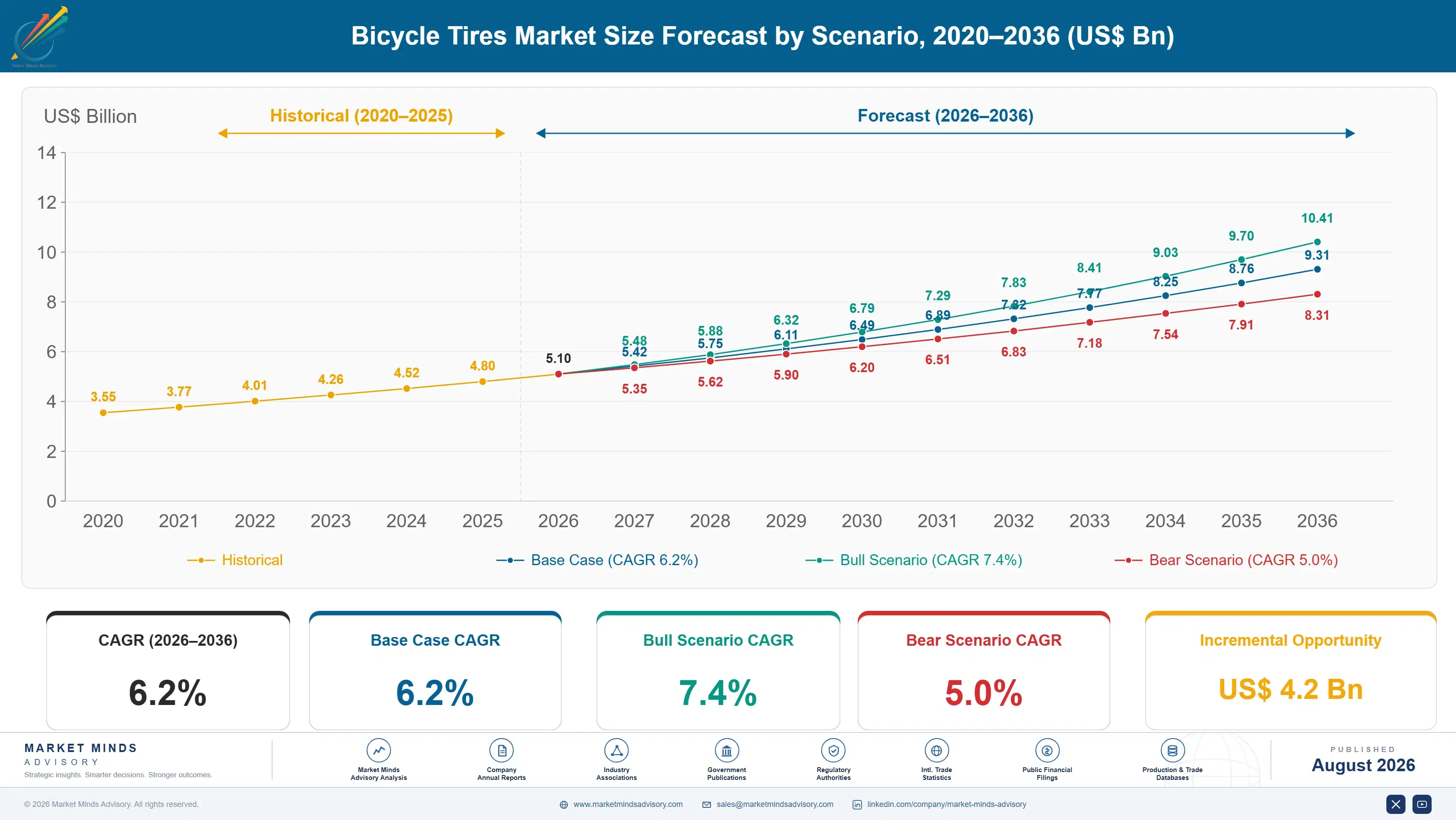 bicycle-tires-market-size-forecast-scenario-1787316071083