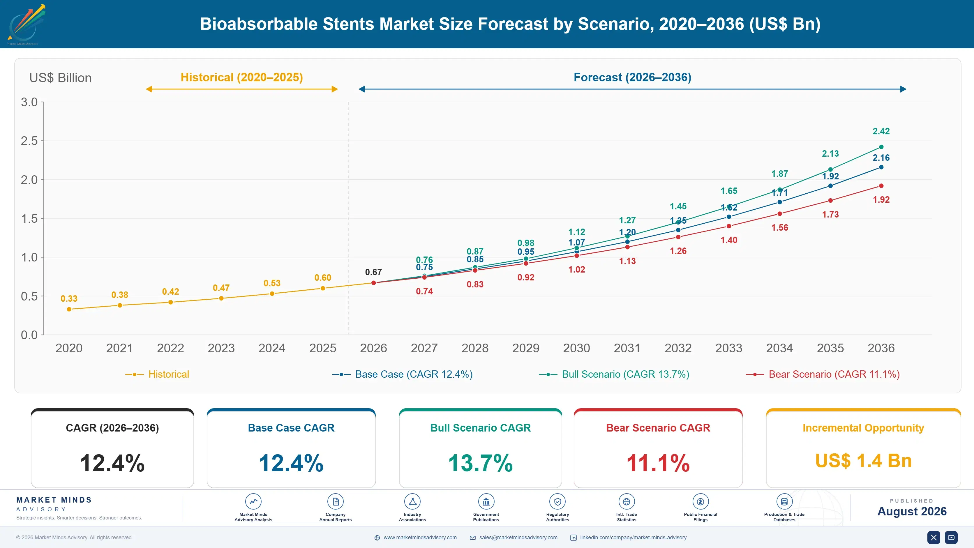 bioabsorbable-stents-market-size-forecast-scenario-1787332484362