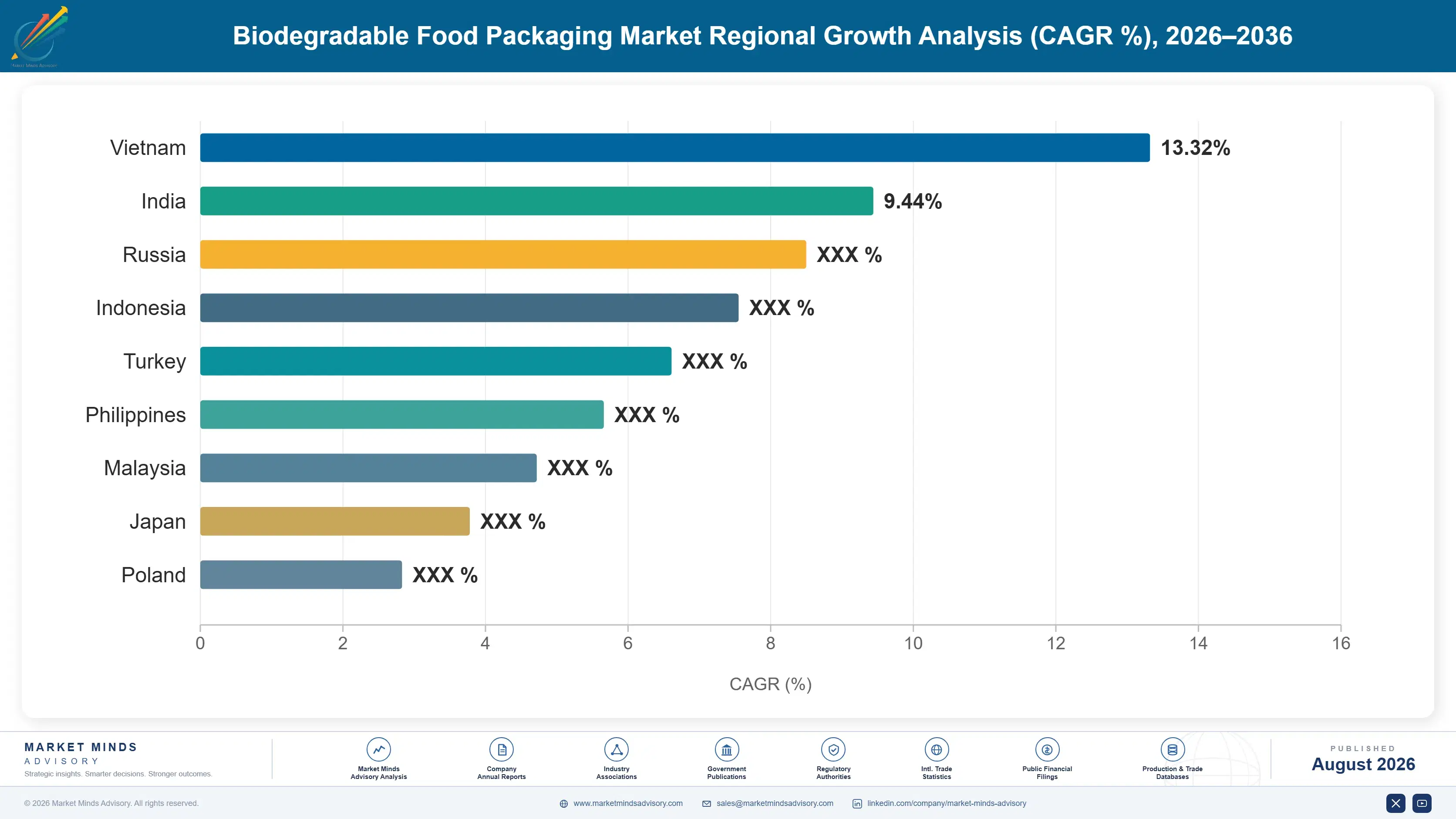 biodegradable-food-packaging-market-country-cagr-analysis-1787332115571