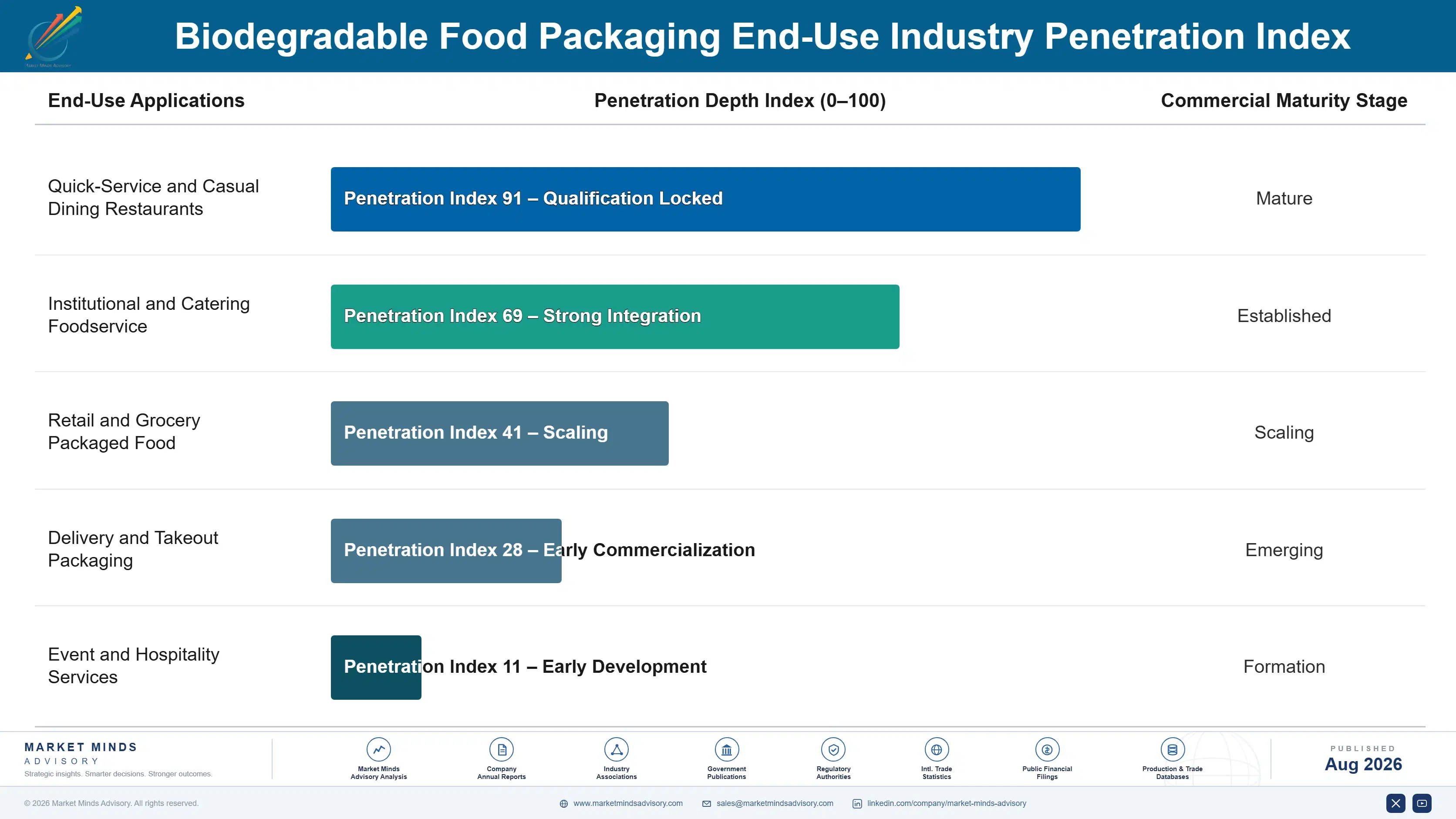 biodegradable-food-packaging-market-end-use-penetration-index-1787332117271