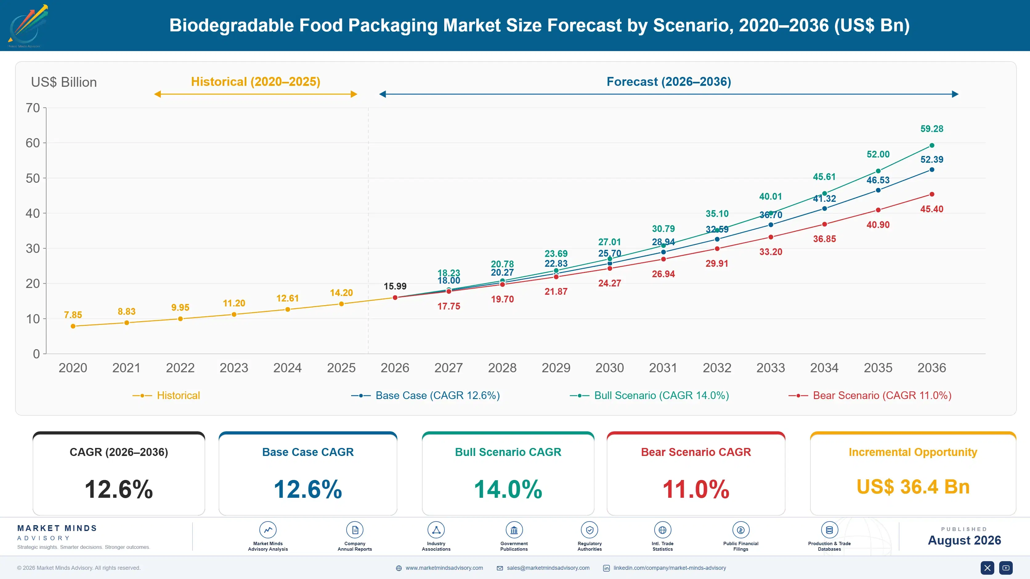 biodegradable-food-packaging-market-size-forecast-scenario-1787332114479