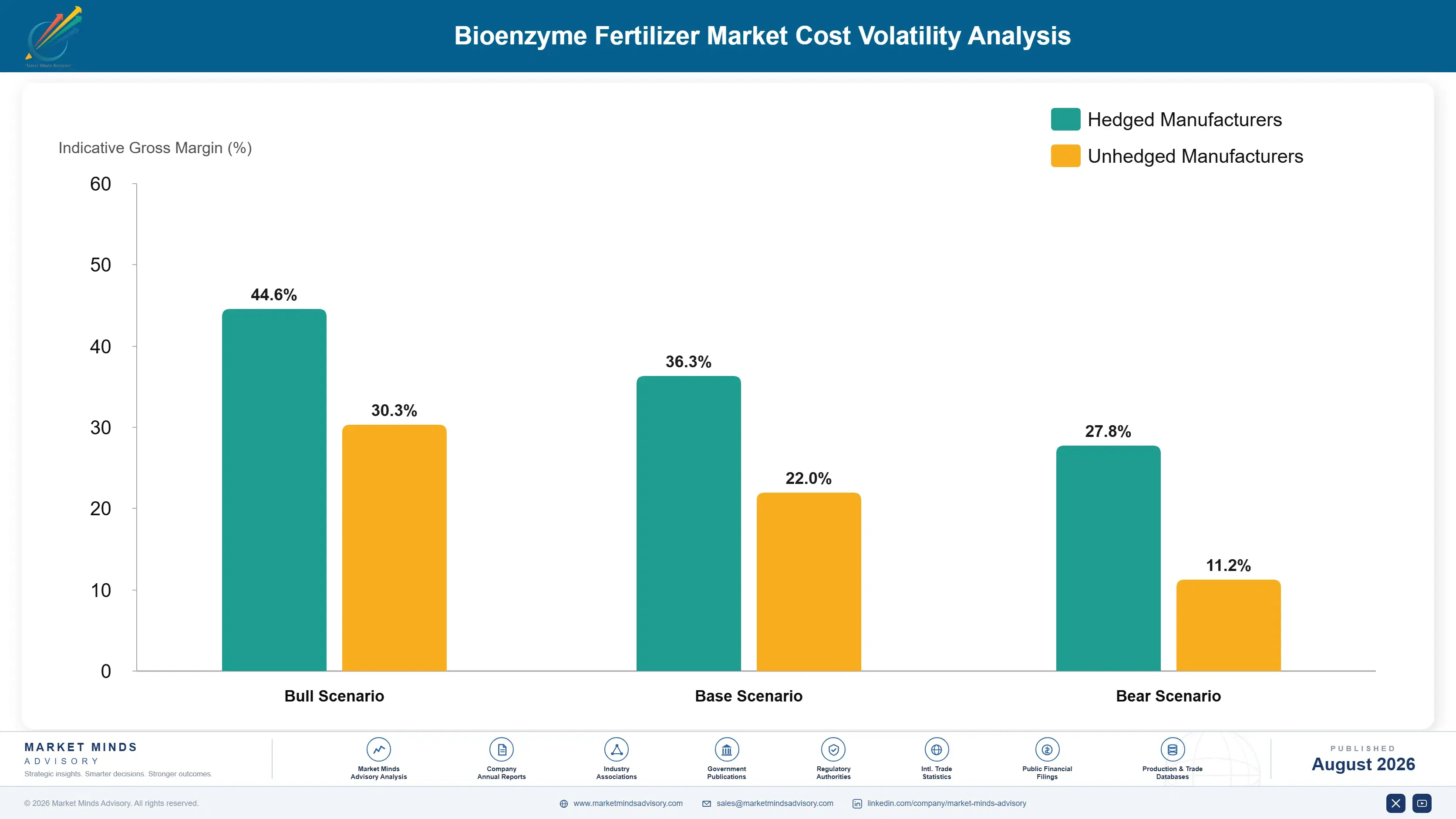bioenzyme-fertilizer-market-cost-volatility-analysis-1787332025588