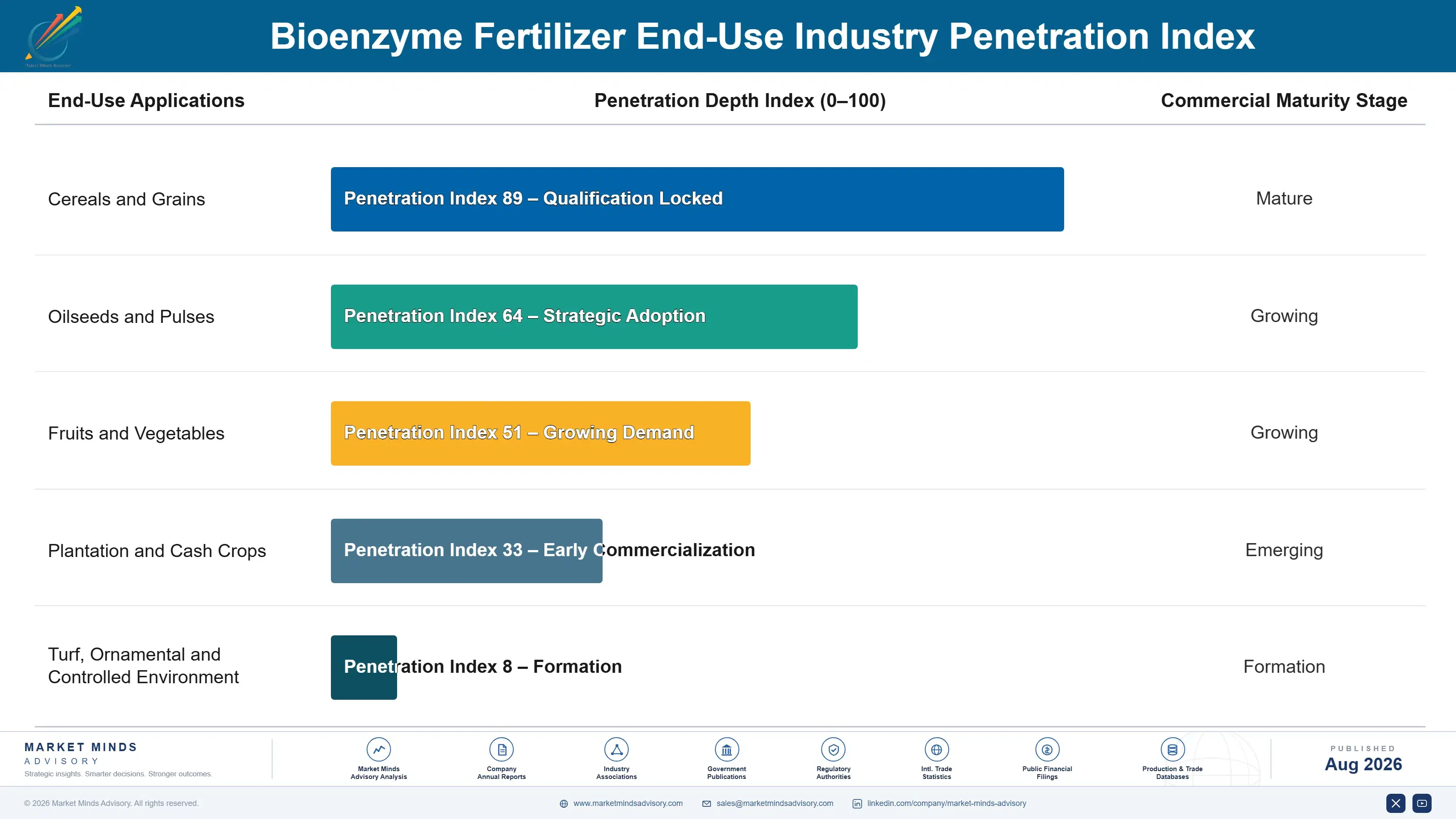 bioenzyme-fertilizer-market-end-use-penetration-index-1787332026575