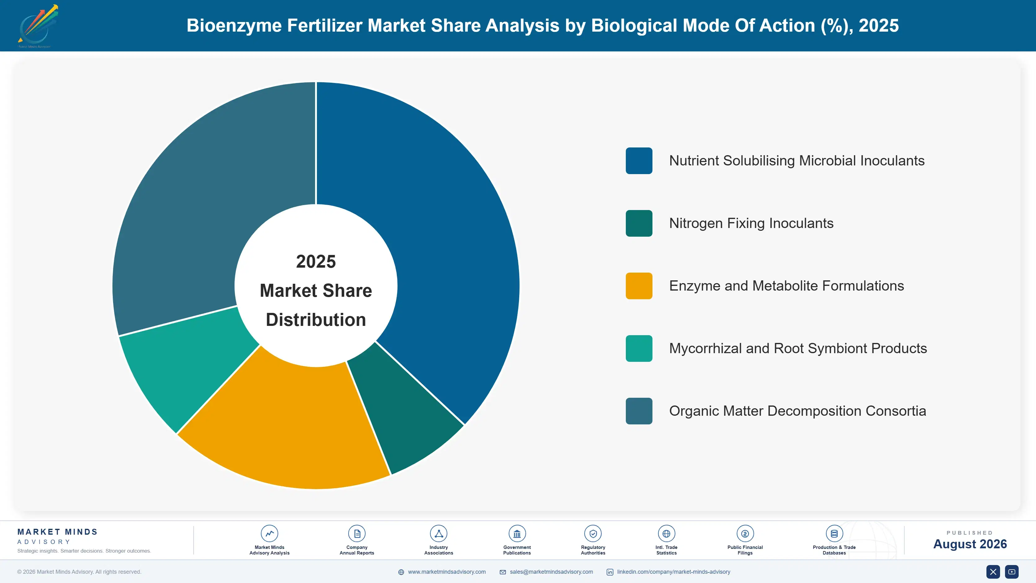 bioenzyme-fertilizer-market-market-share-analysis-1787332024343