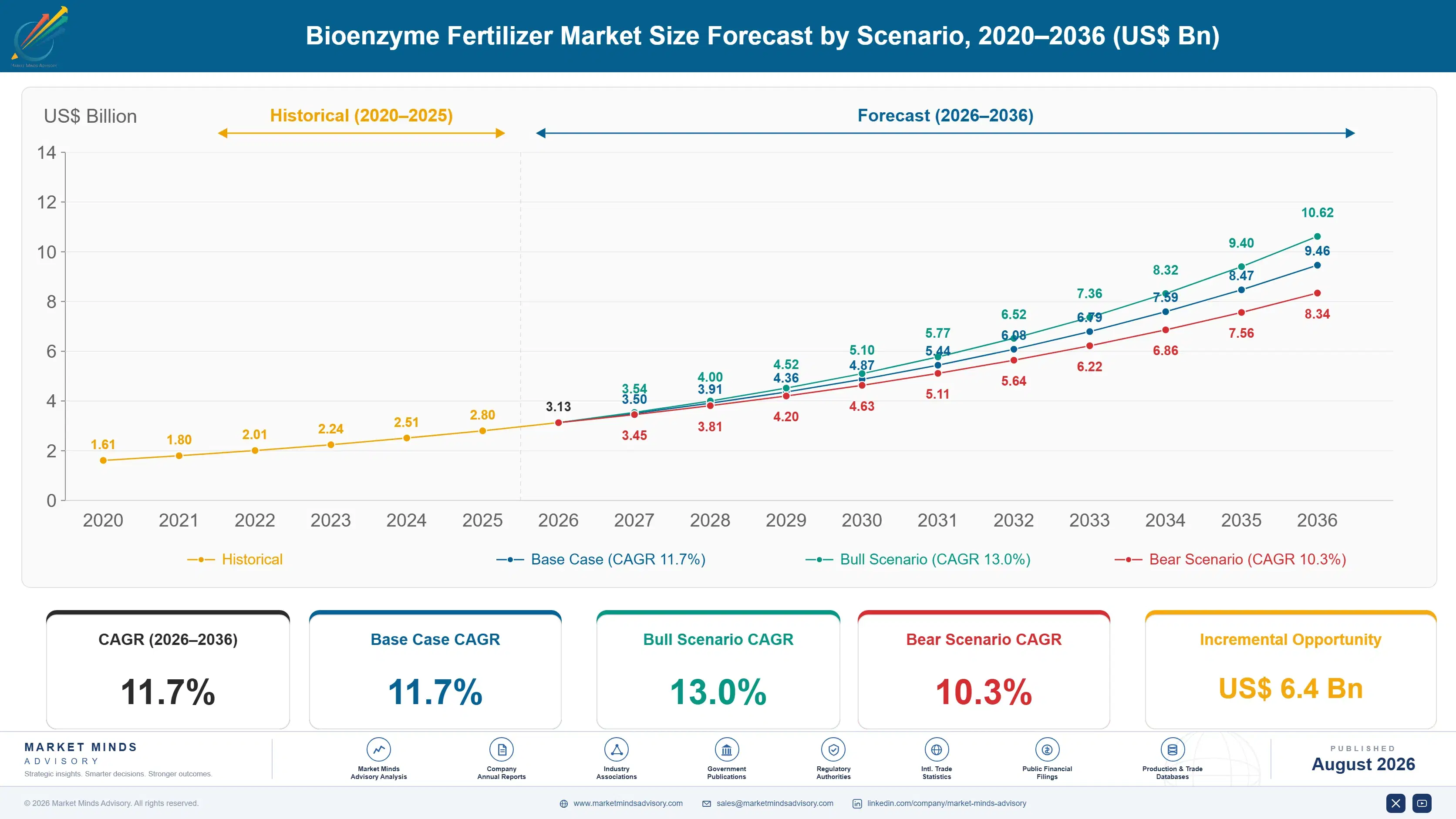 bioenzyme-fertilizer-market-size-forecast-scenario-1787332023795