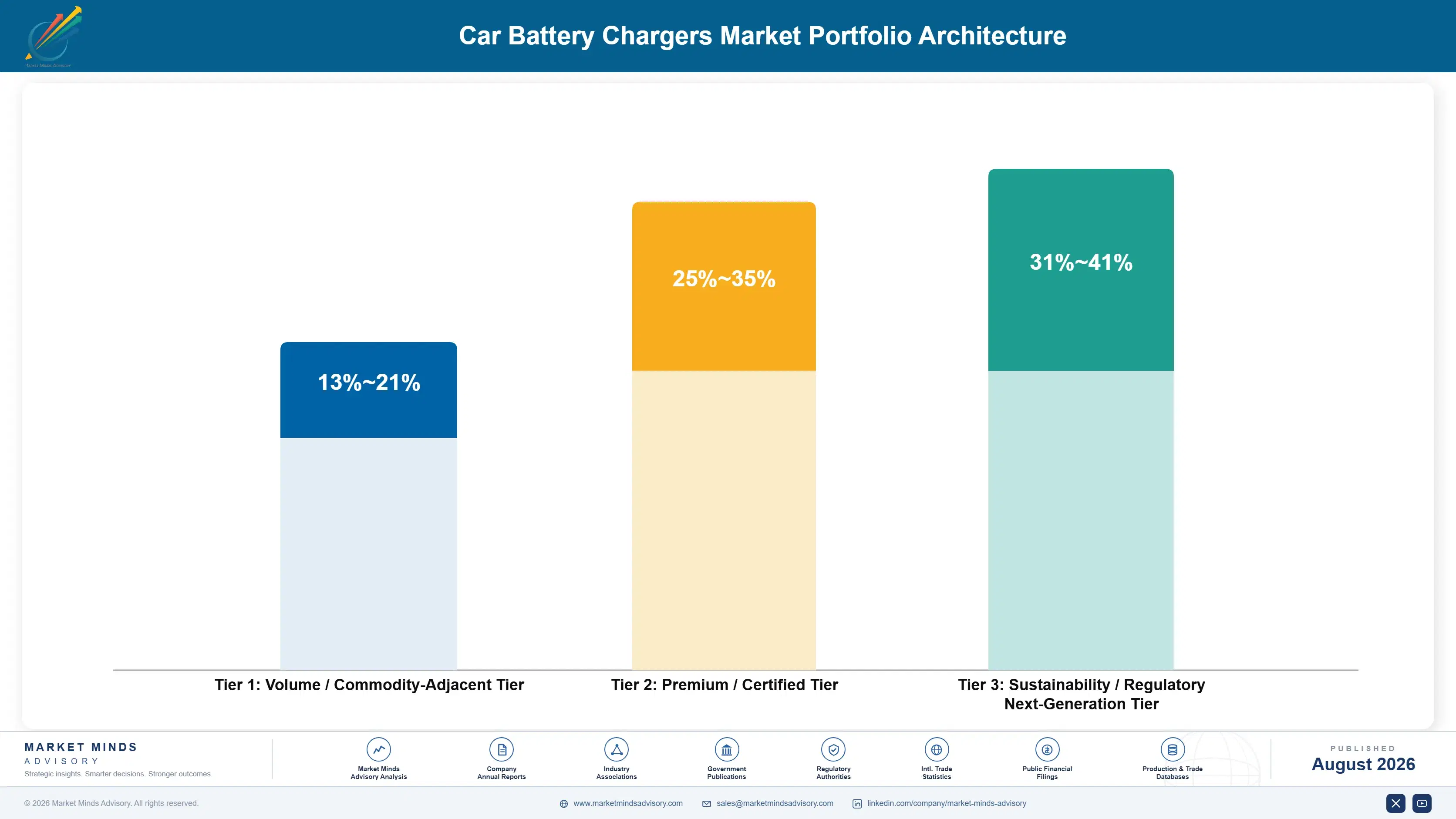car-battery-chargers-market-portfolio-architecture-1787316451707