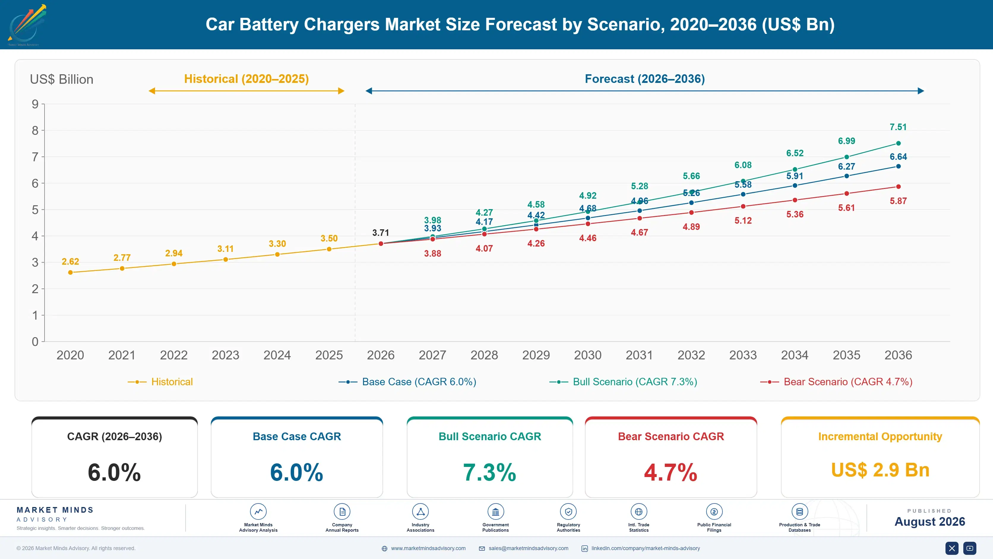 car-battery-chargers-market-size-forecast-scenario-1787316449413