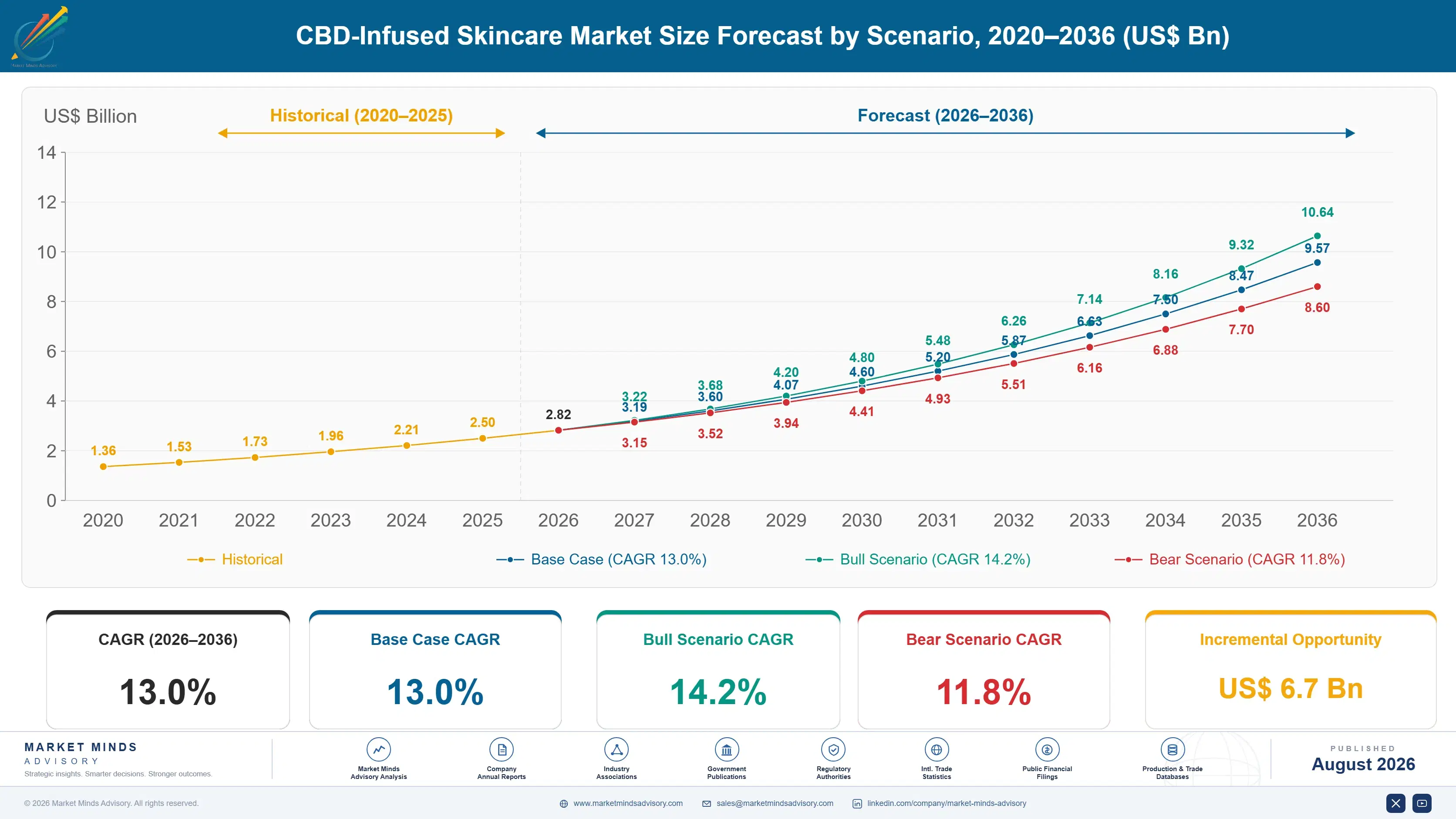 cbd-infused-skincare-market-size-forecast-scenario-1788175968129