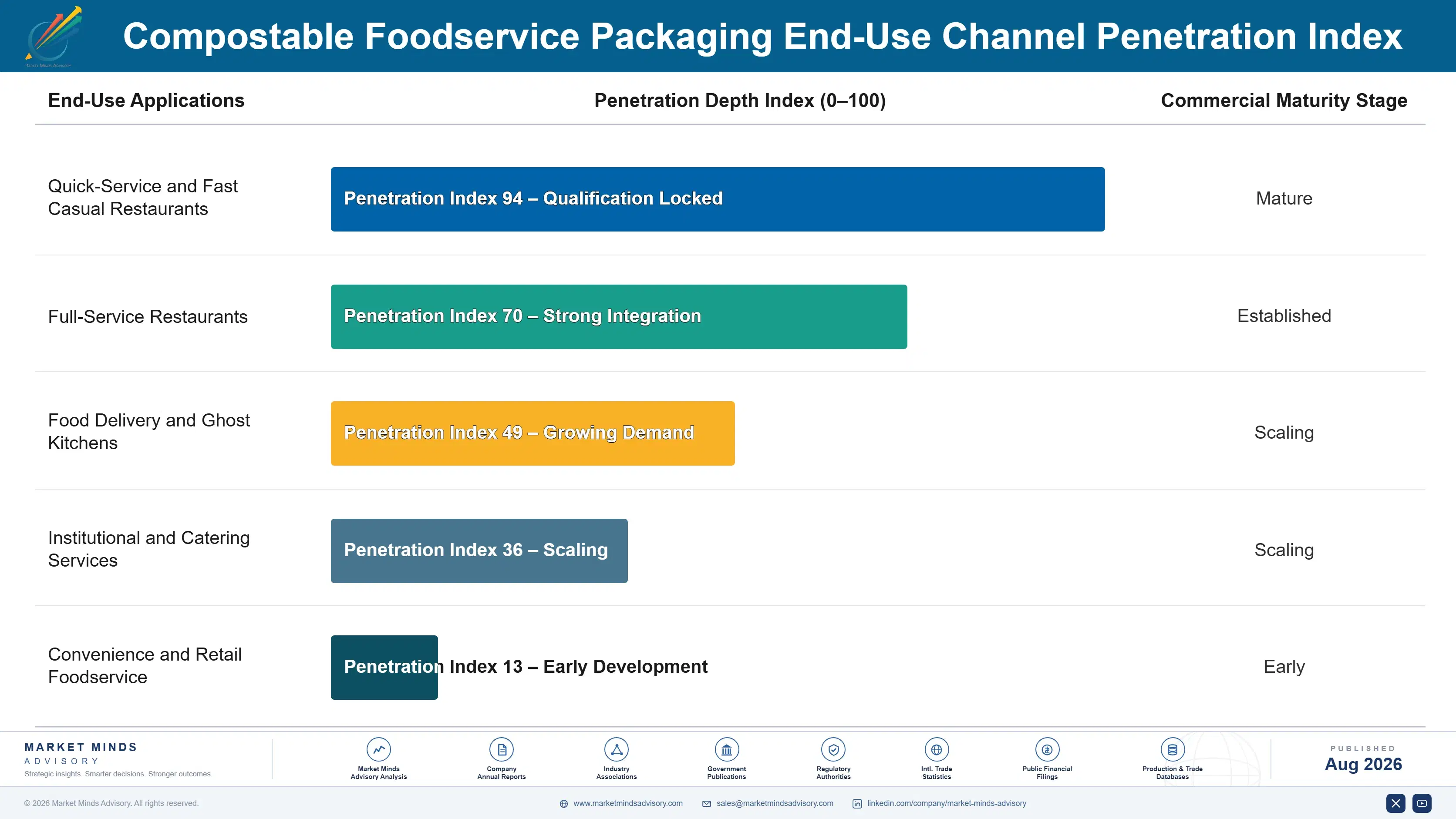 compostable-foodservice-packaging-market-end-use-penetration-index-1787332248284