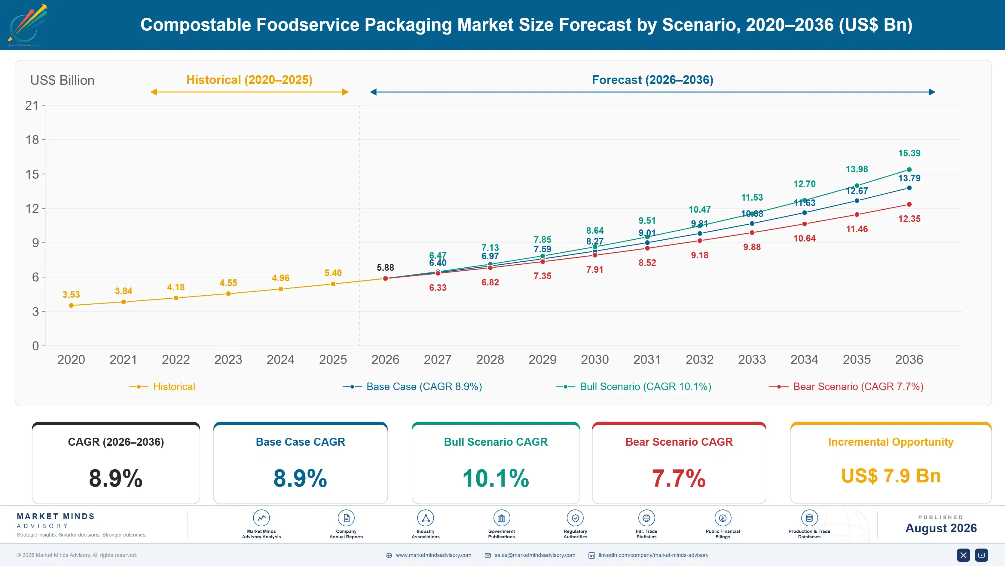 compostable-foodservice-packaging-market-size-forecast-scenario-1787332245531