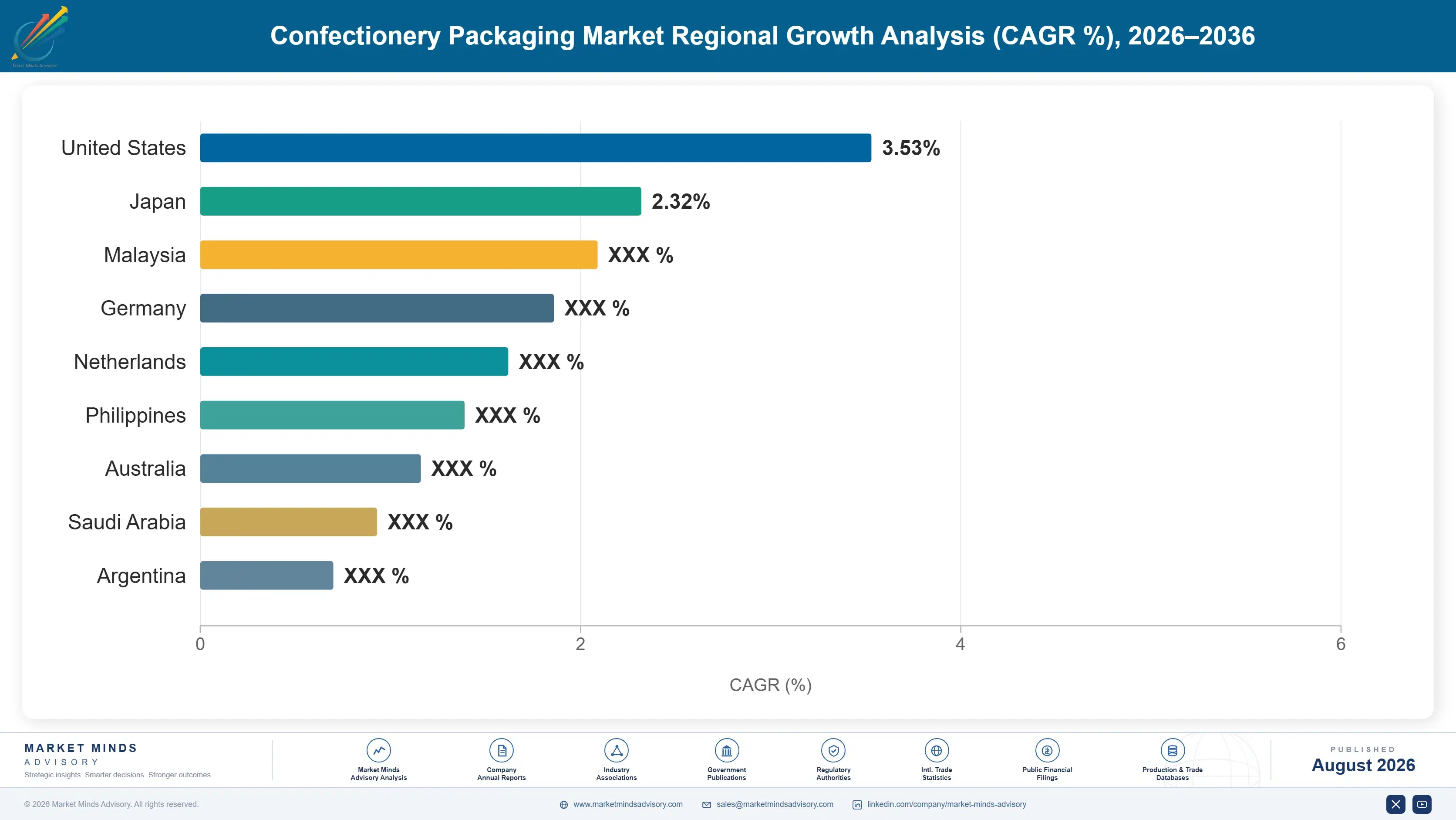 confectionery-packaging-market-country-cagr-analysis-1787332263057
