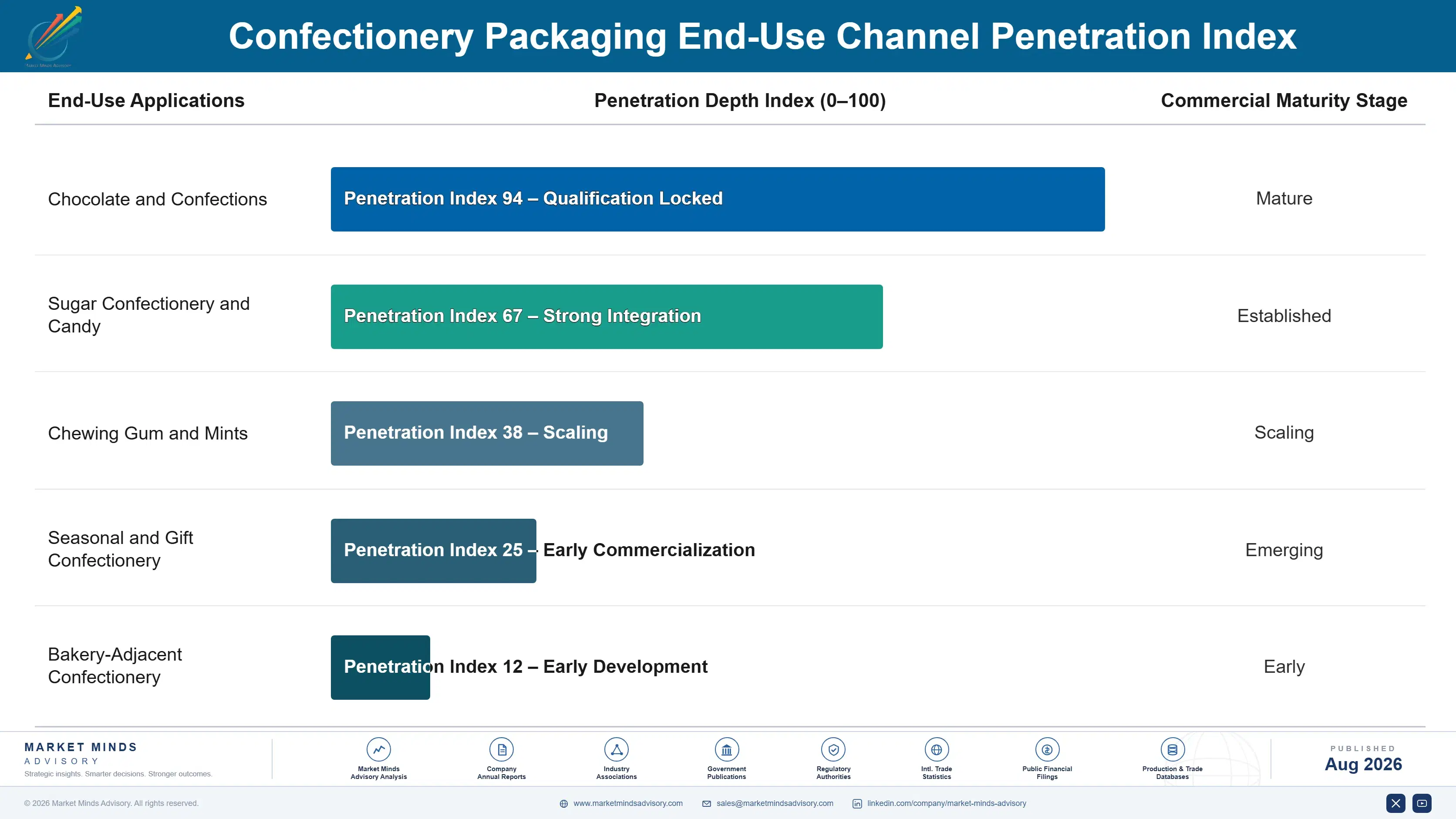 confectionery-packaging-market-end-use-penetration-index-1787332264839