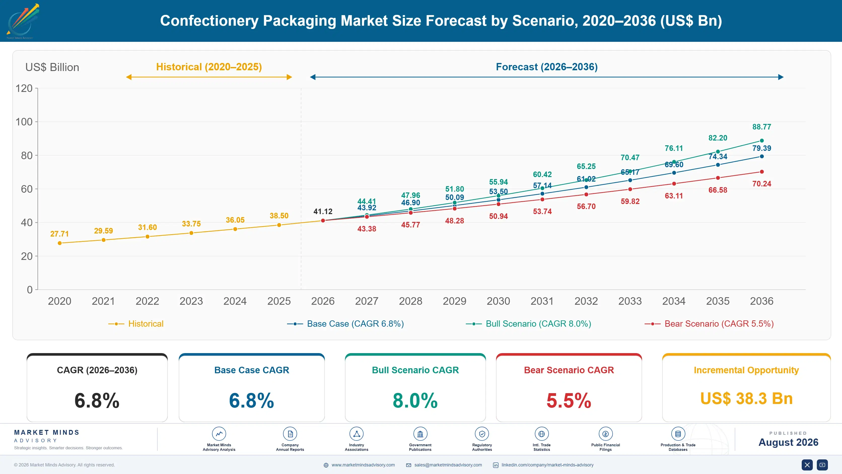 confectionery-packaging-market-size-forecast-scenario-1787332261821