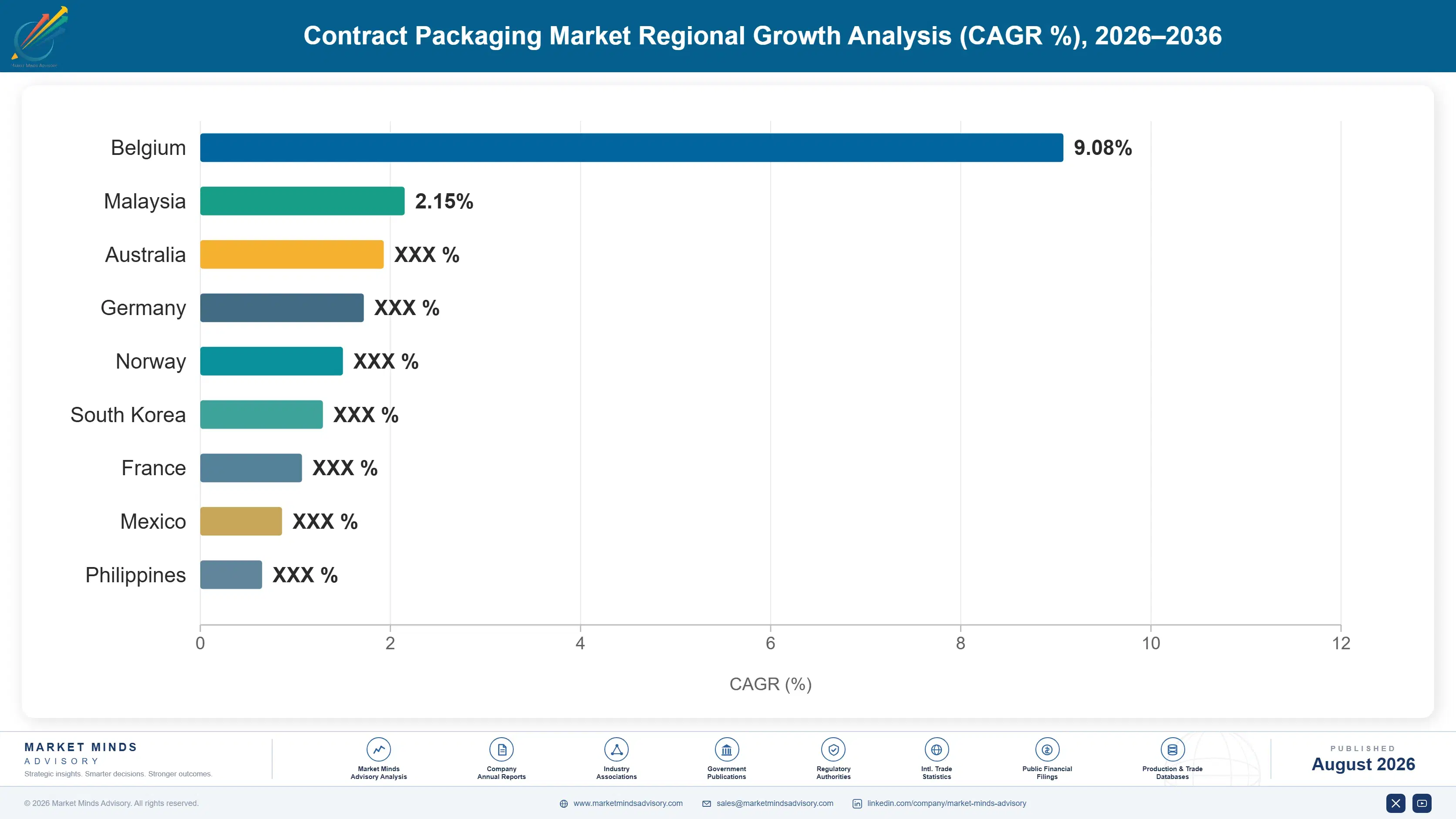 contract-packaging-market-country-cagr-analysis-1787332126716