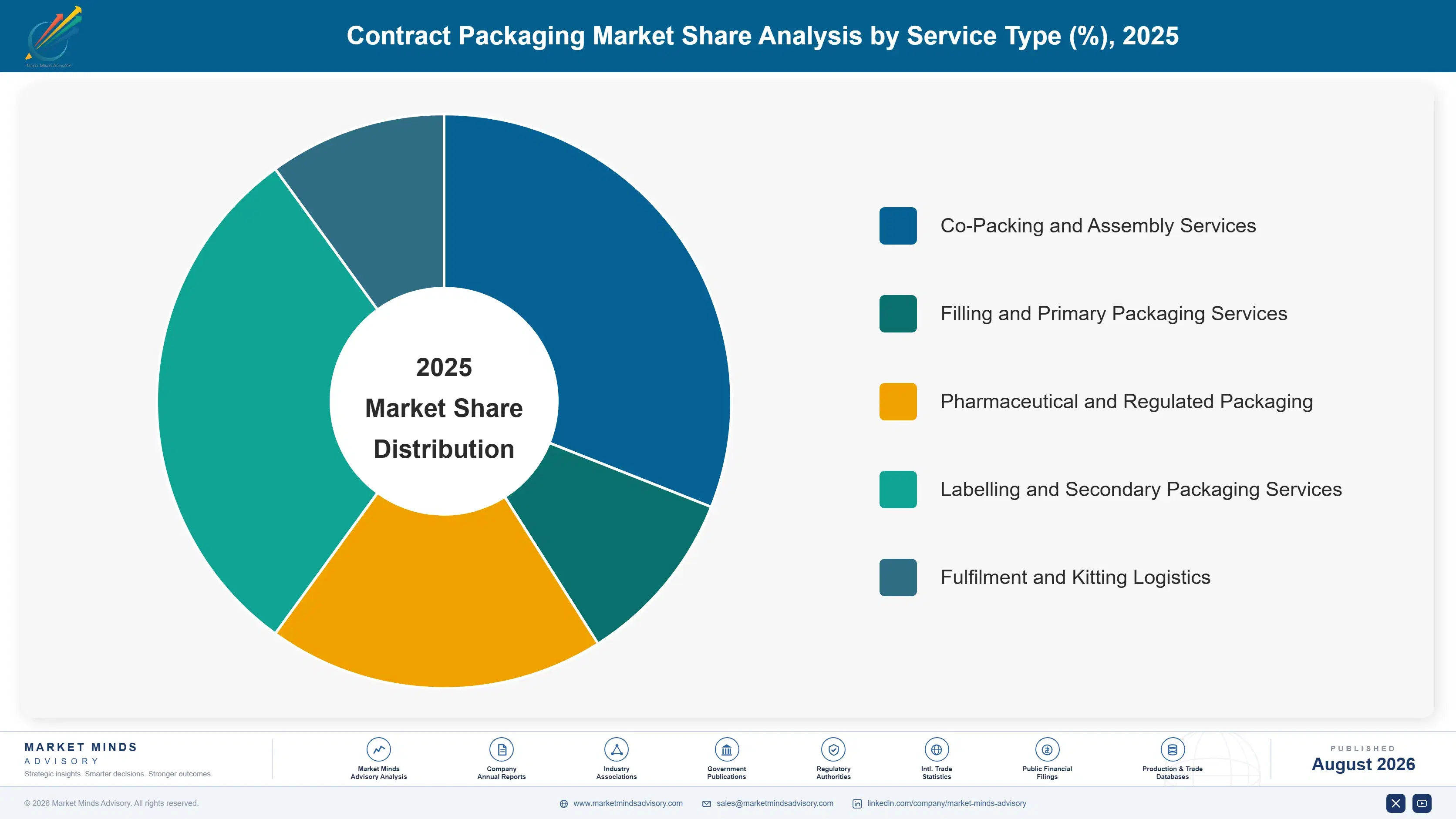 contract-packaging-market-market-share-analysis-1787332126203