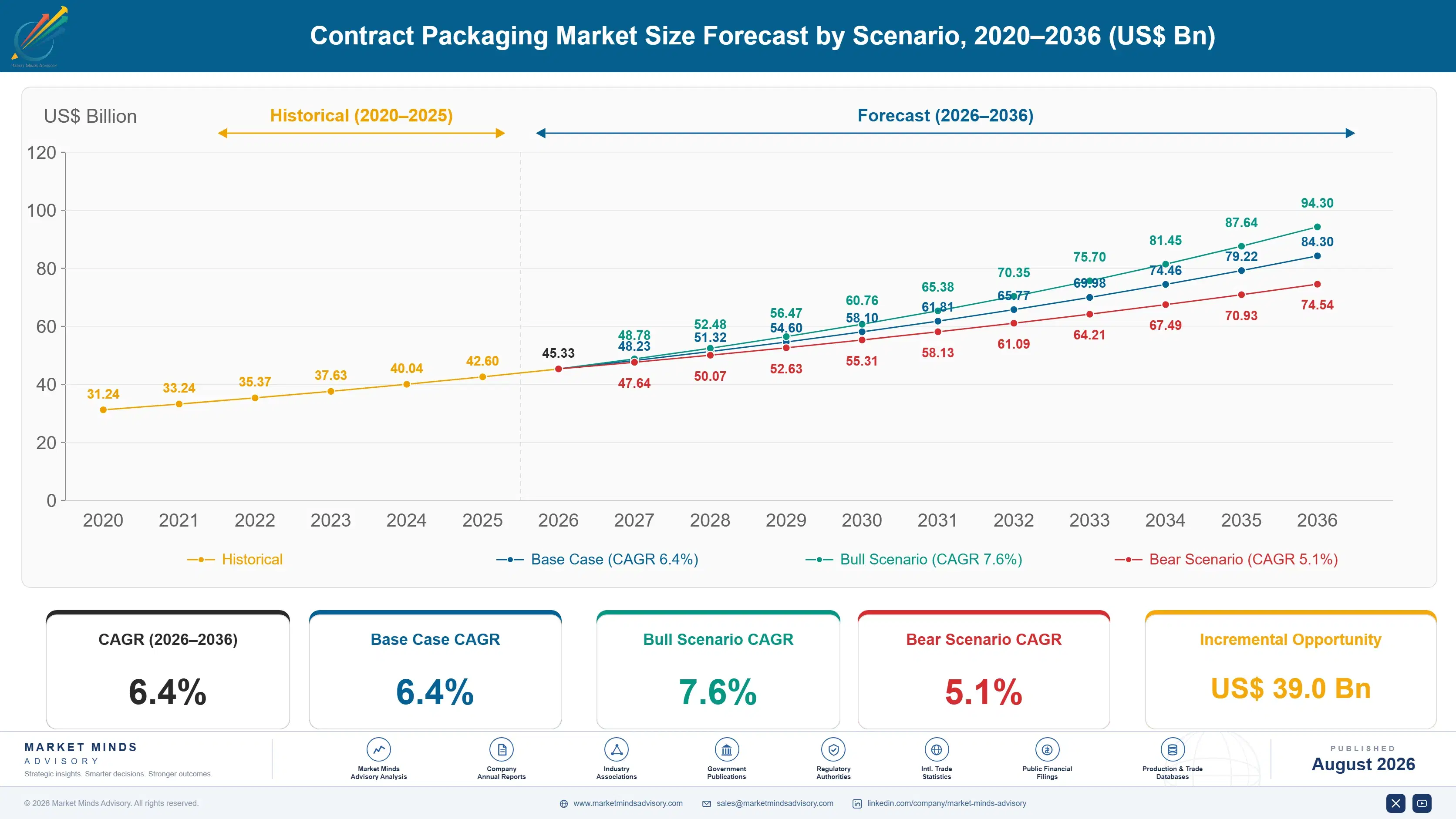 contract-packaging-market-size-forecast-scenario-1787332125667