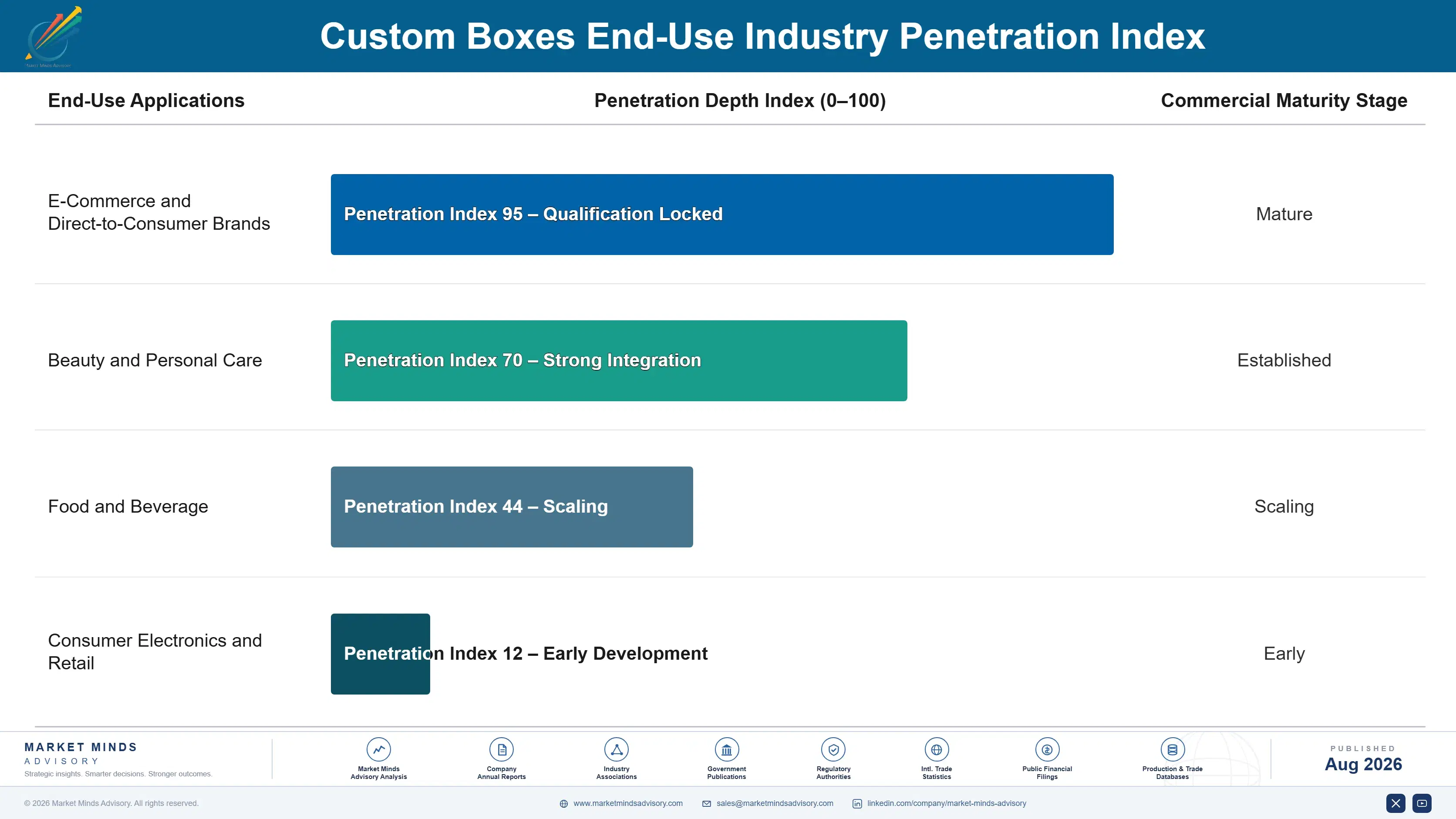 custom-boxes-market-end-use-penetration-index-1787332353111