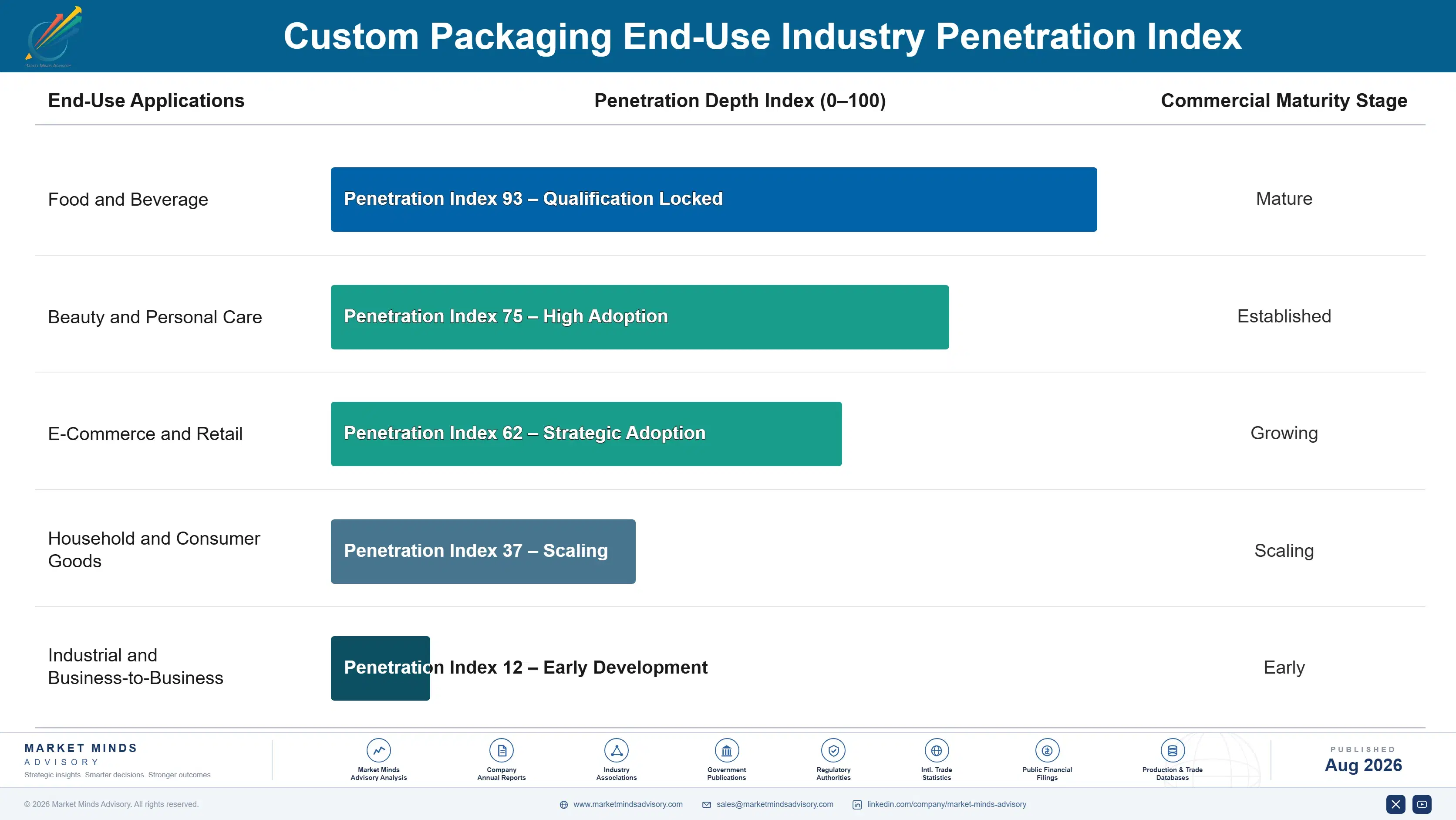 custom-packaging-market-end-use-penetration-index-1787332410340