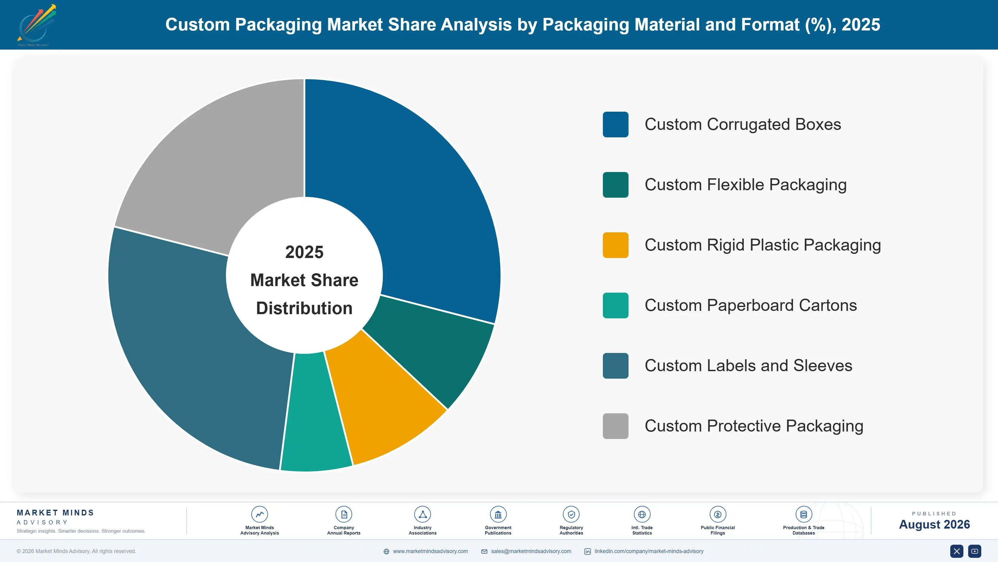 custom-packaging-market-market-share-analysis-1787332408124