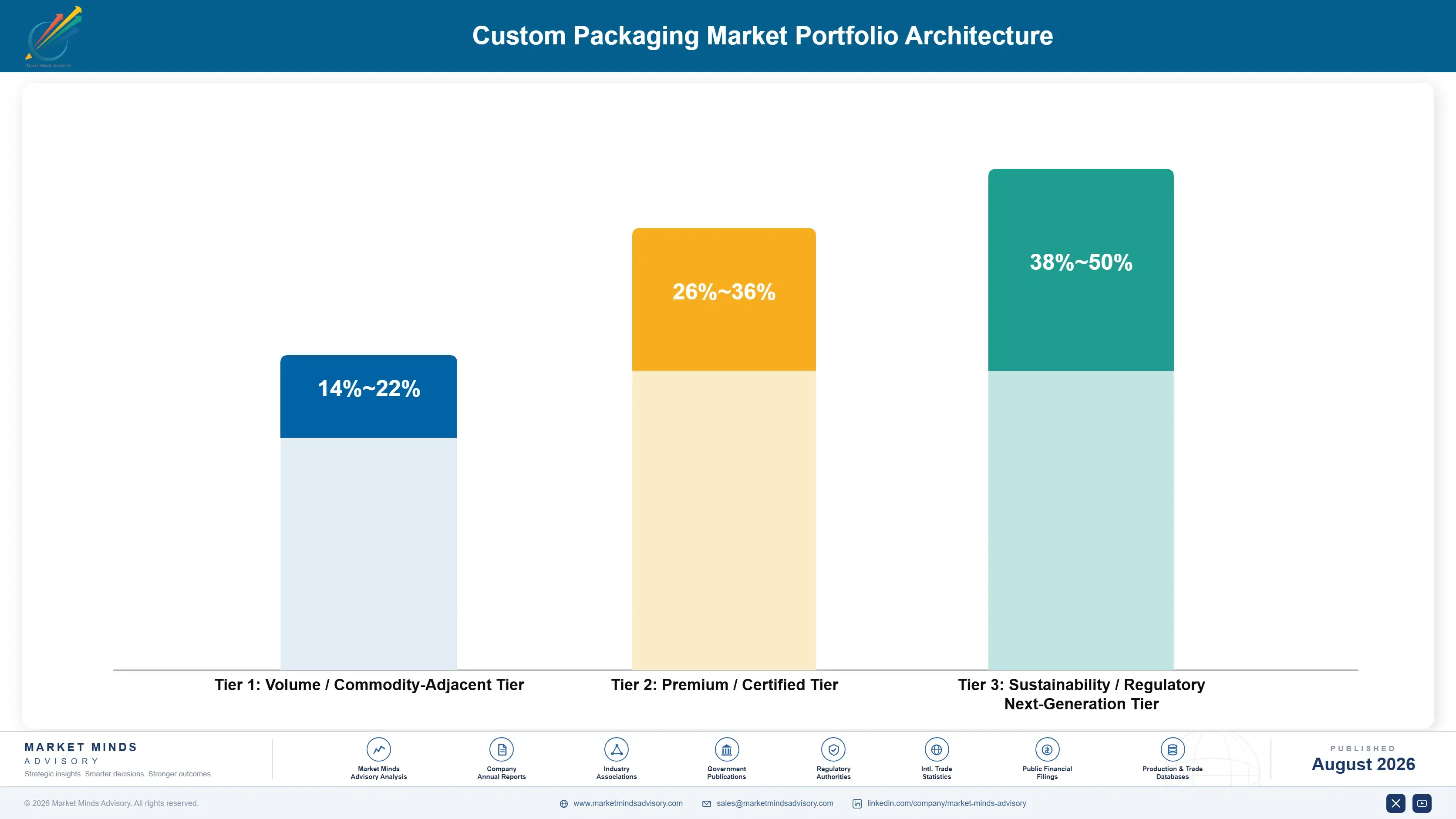 custom-packaging-market-portfolio-architecture-1787332409853
