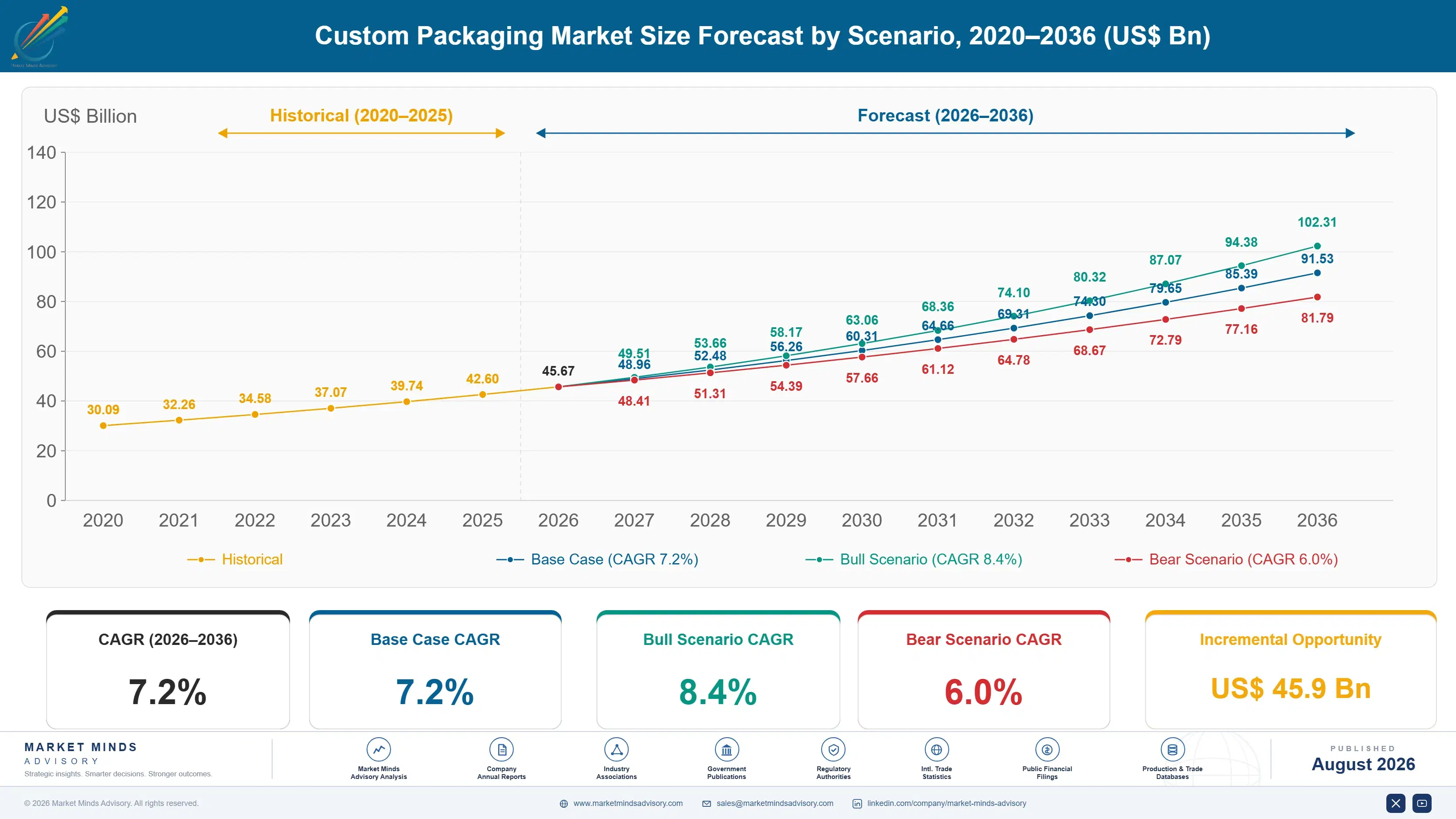 custom-packaging-market-size-forecast-scenario-1787332407591