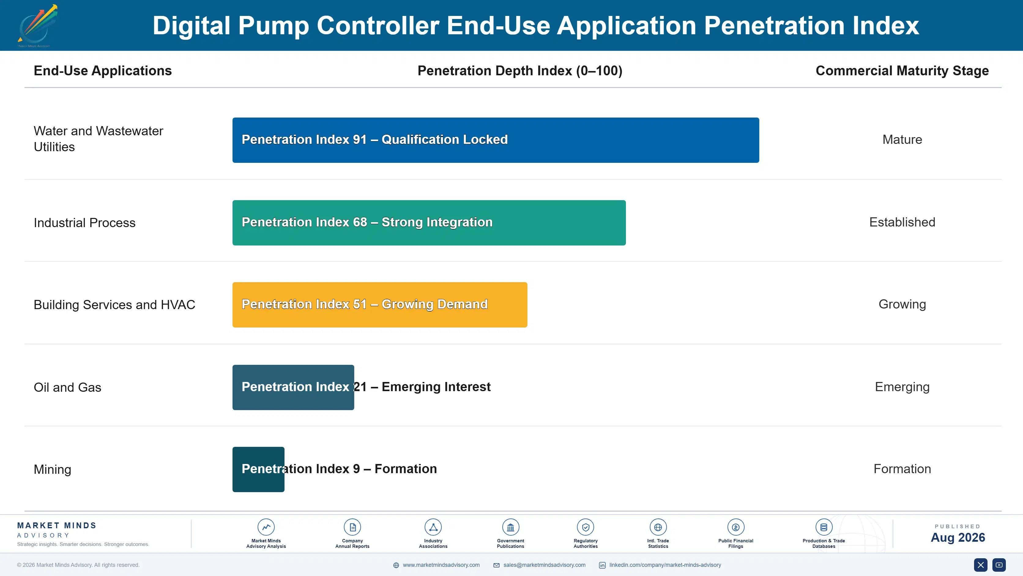 digital-pump-controller-market-end-use-penetration-index-1787334346945