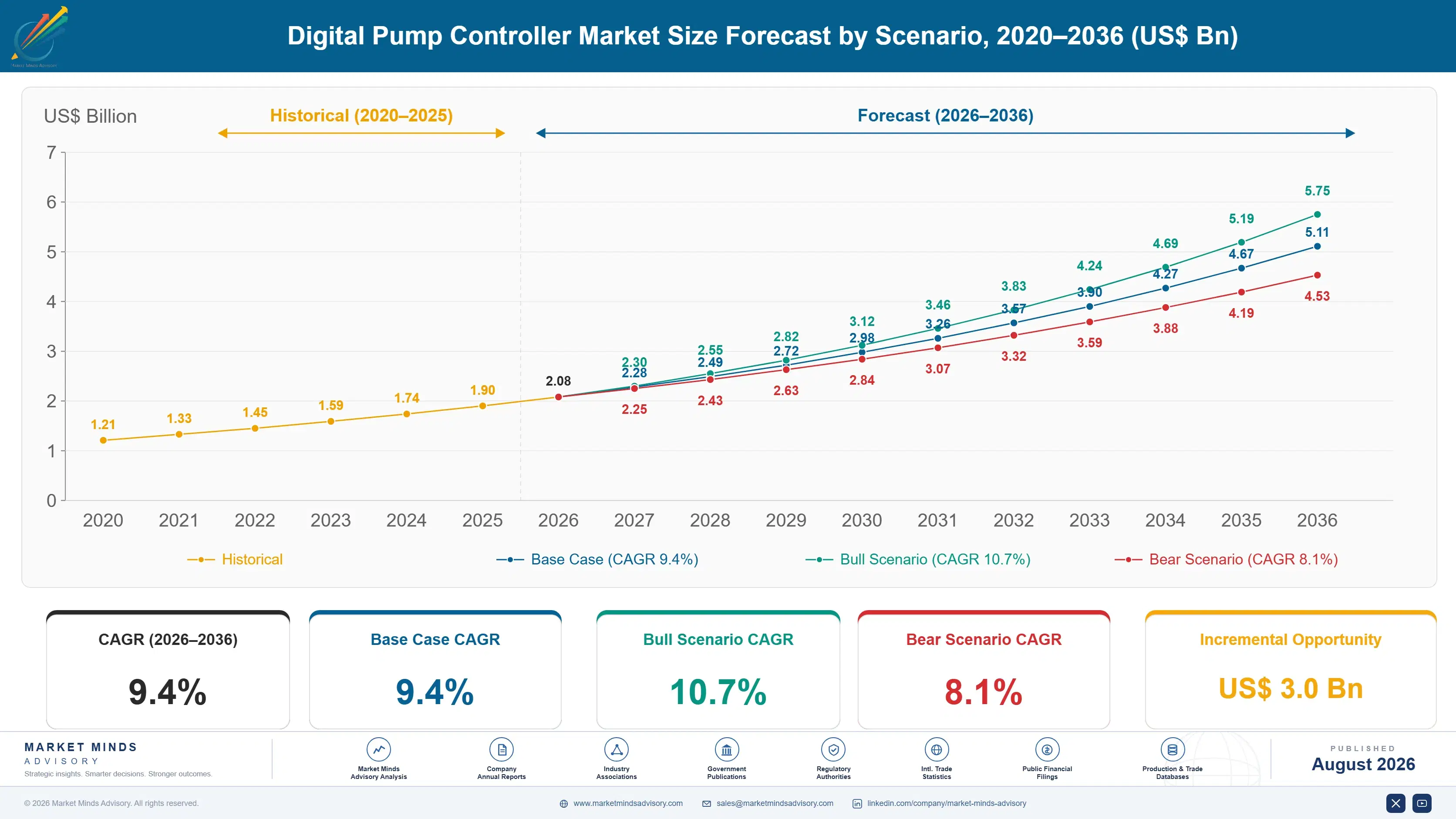 digital-pump-controller-market-size-forecast-scenario-1787334344149
