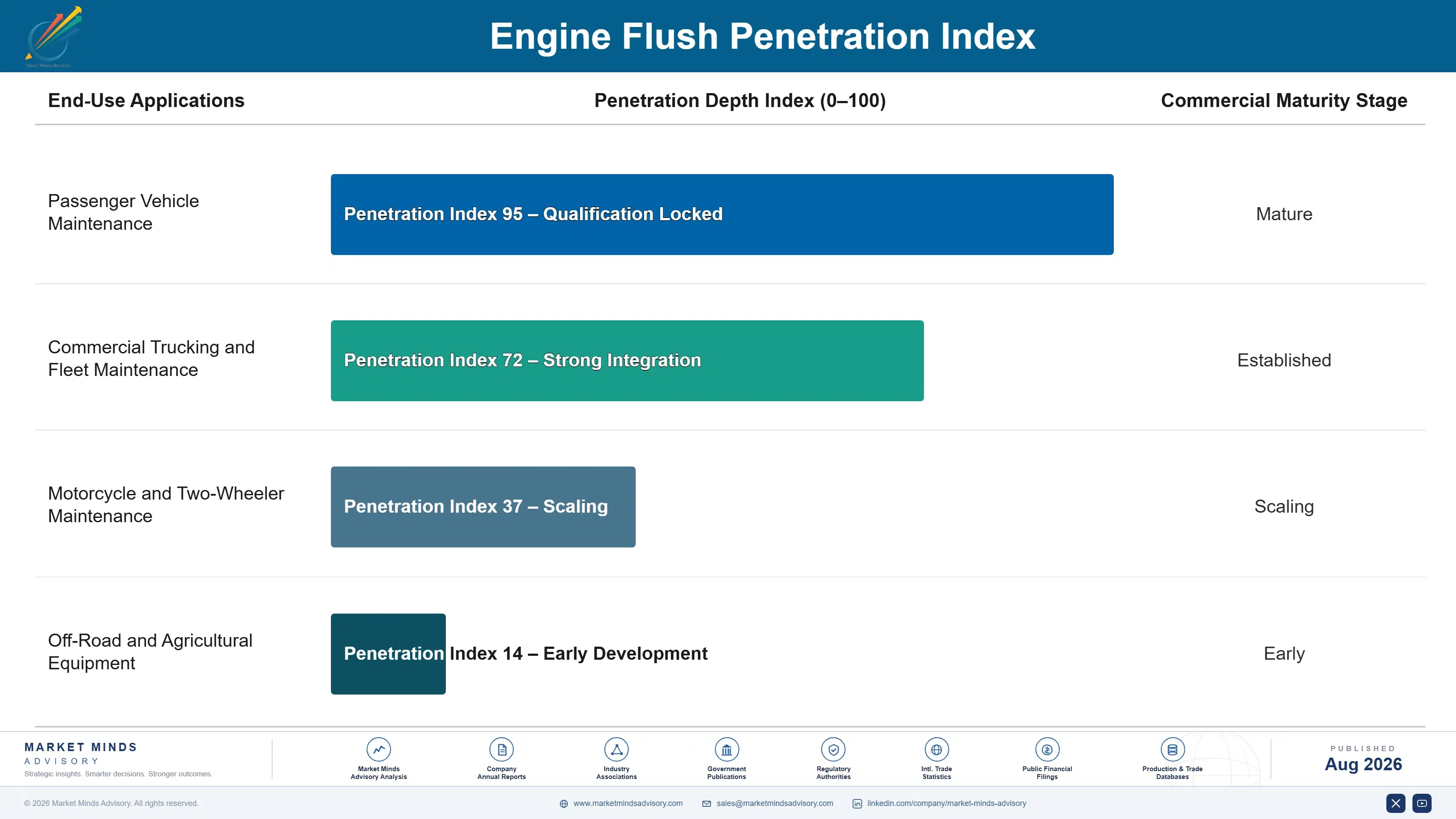 engine-flush-market-end-use-penetration-index-1787548450625