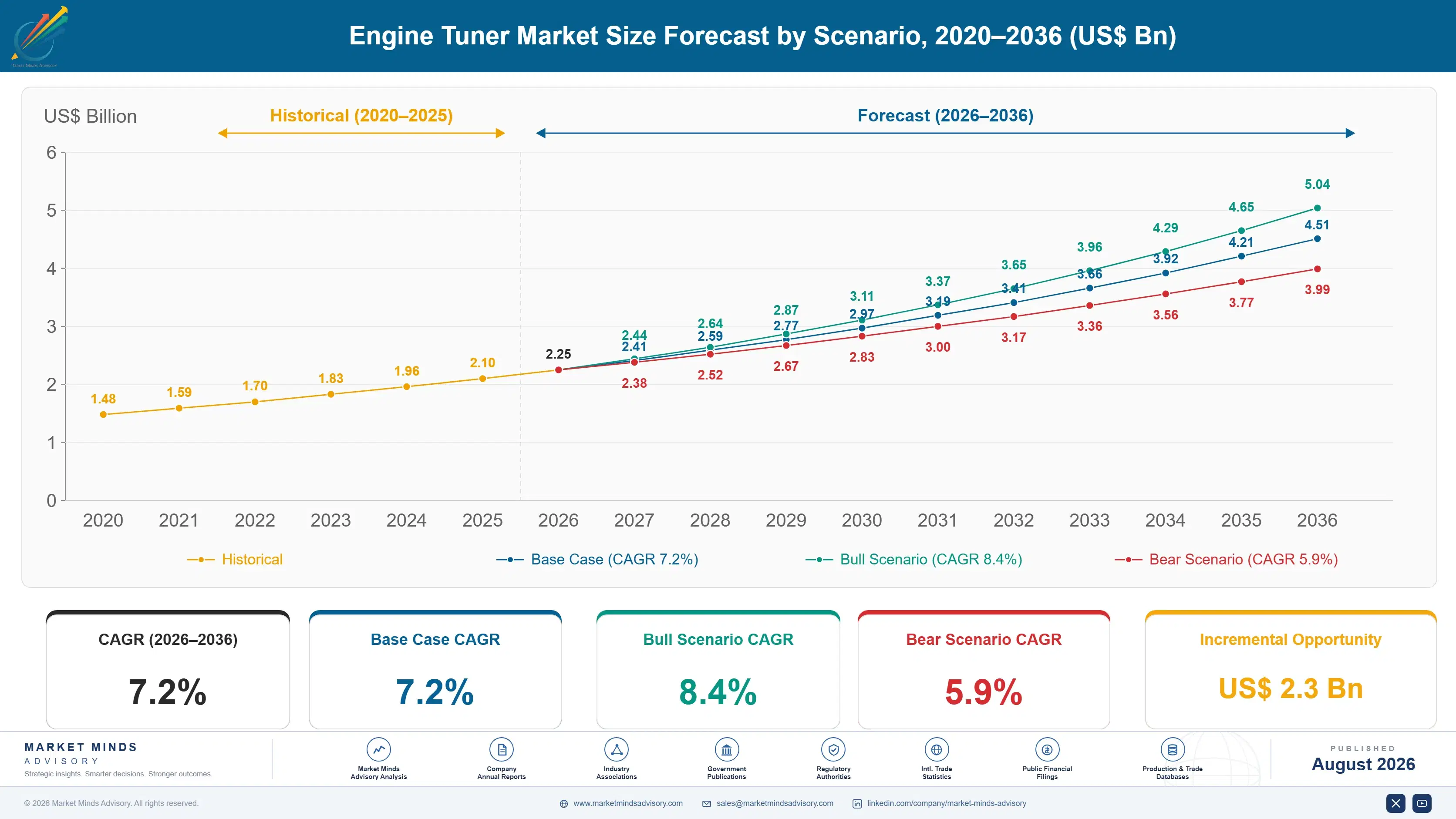 engine-tuner-market-trends-growth-forecast-size-forecast-scenario-1787550057222