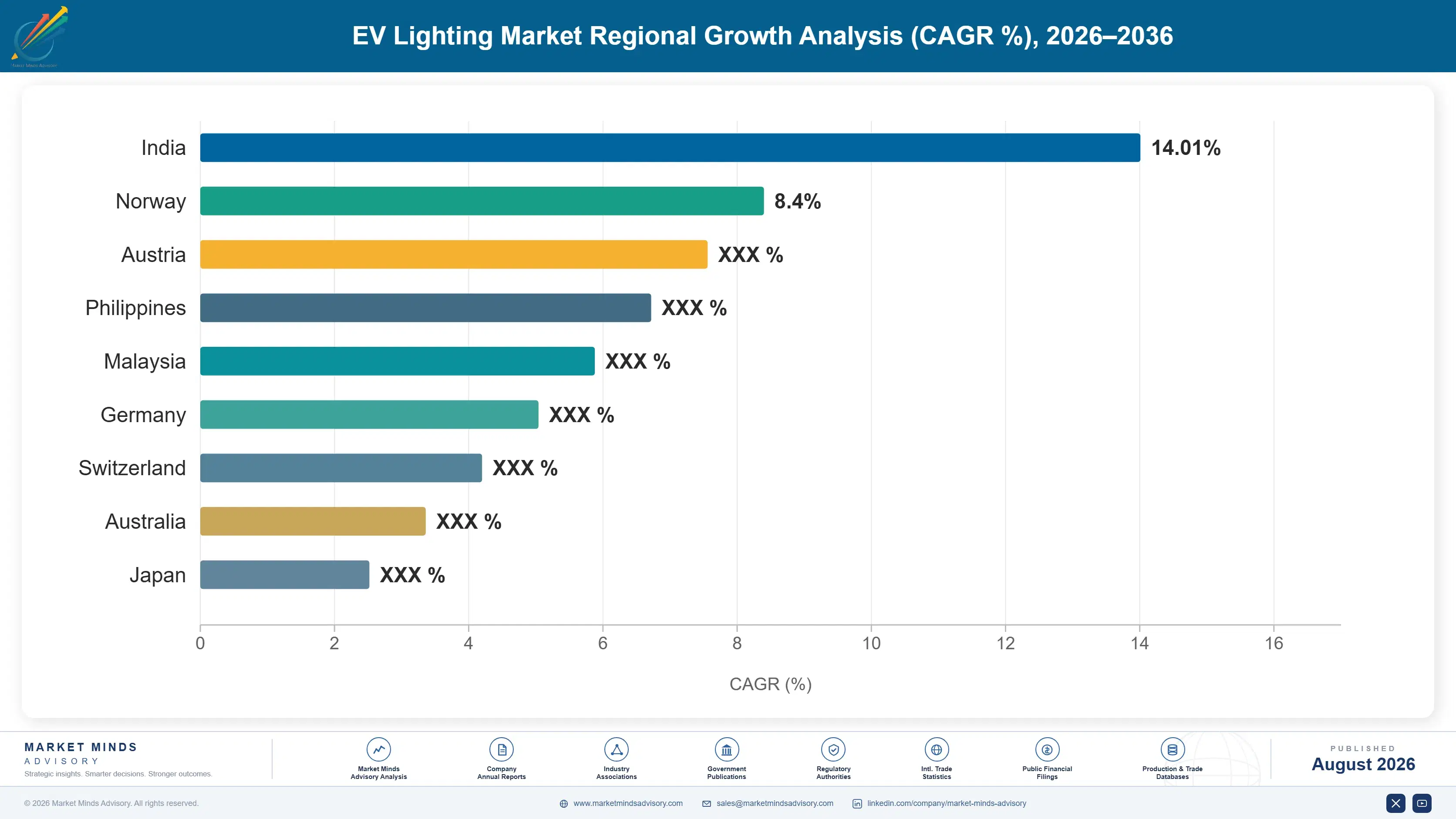 ev-lighting-market-country-cagr-analysis-1787551191551