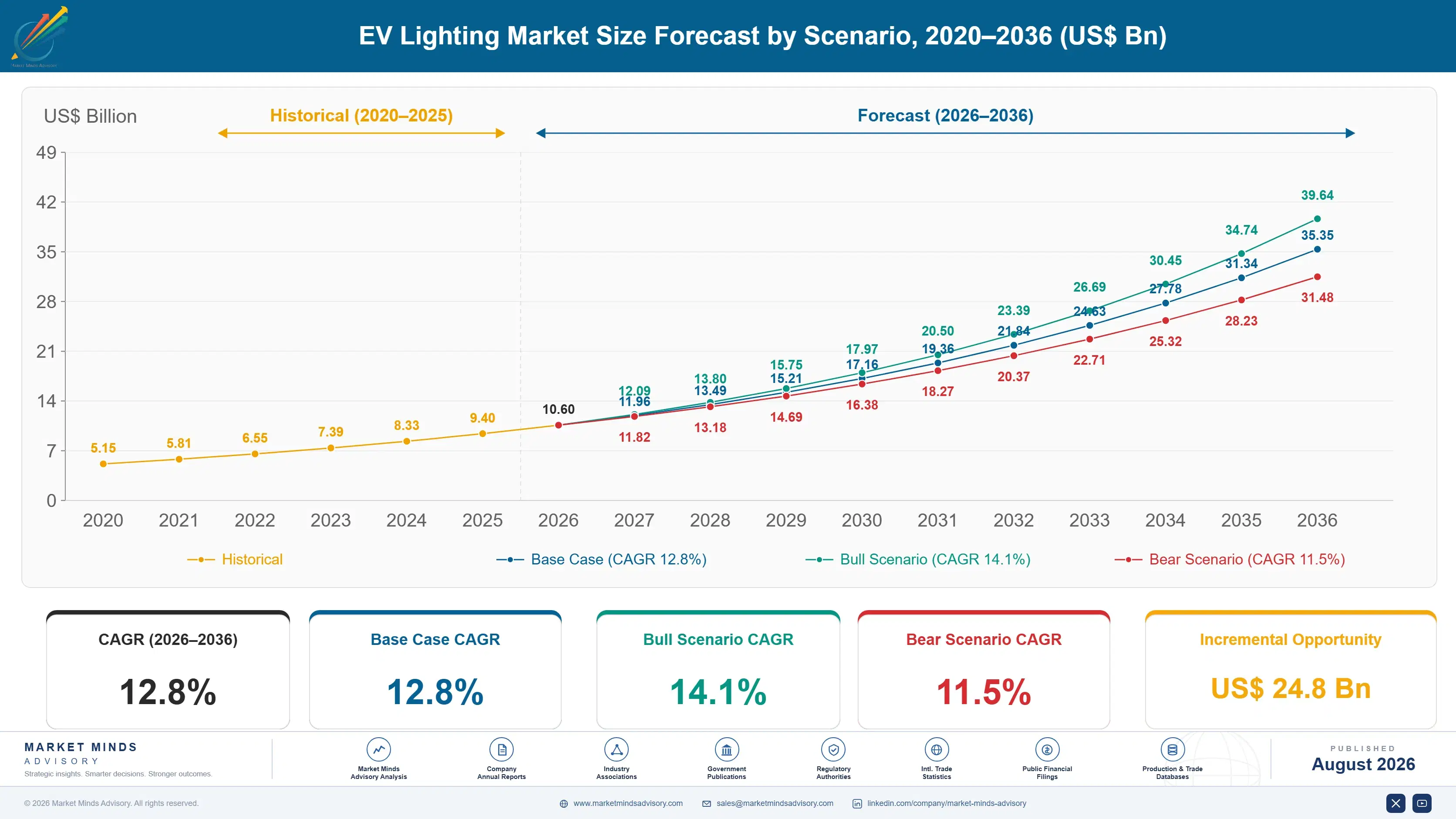 ev-lighting-market-size-forecast-scenario-1787551190475