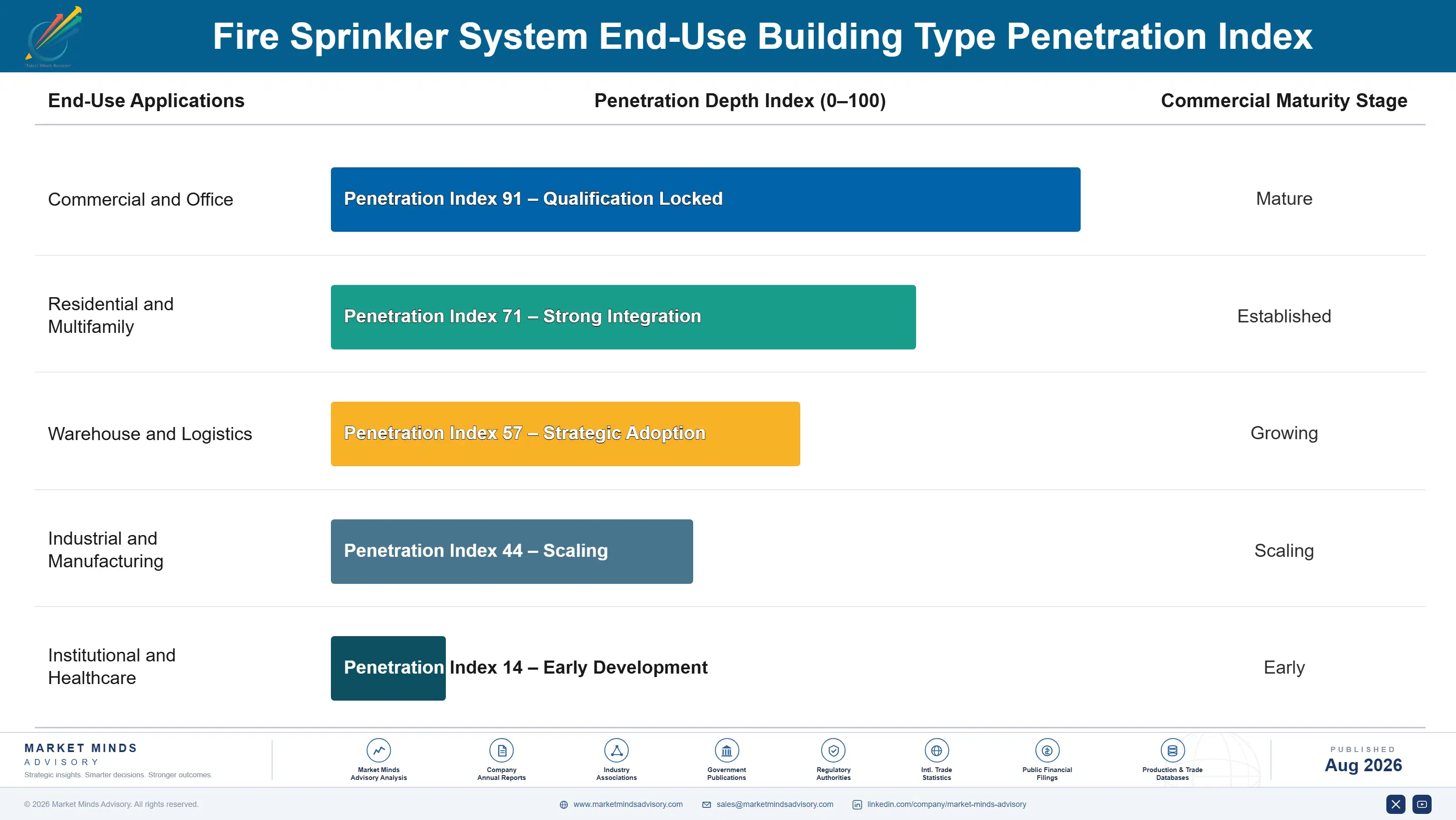 fire-sprinkler-system-market-end-use-penetration-index-1787334392003