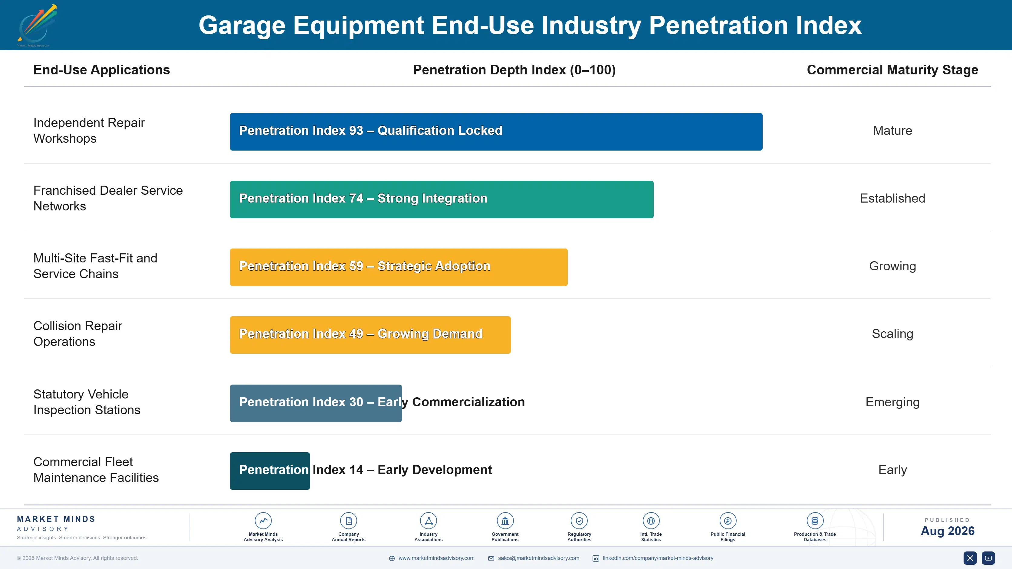 garage-equipment-market-end-use-penetration-index-1787551508630