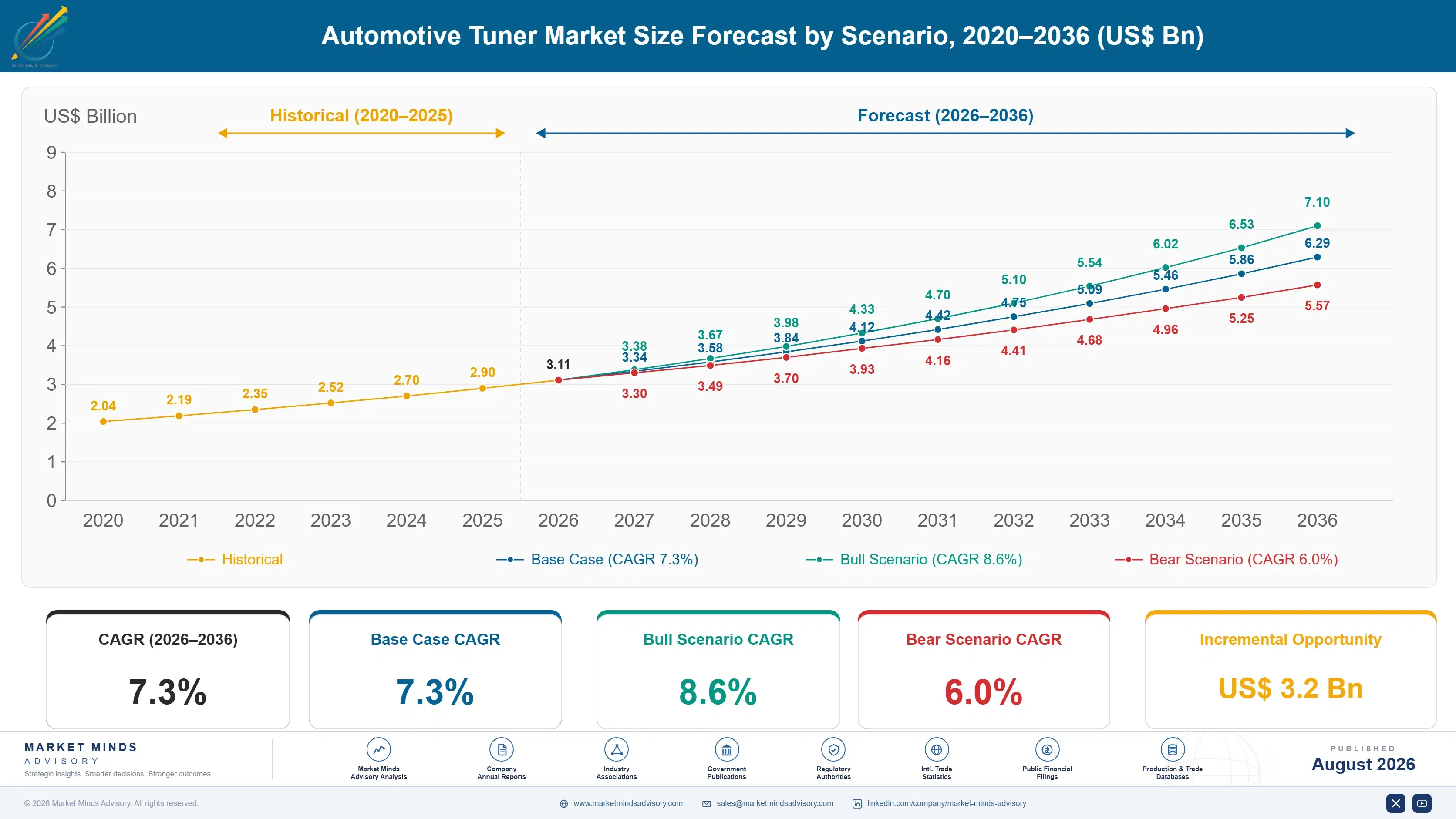 global-automotive-tuner-market-trends-size-forecast-scenario-1787552253867