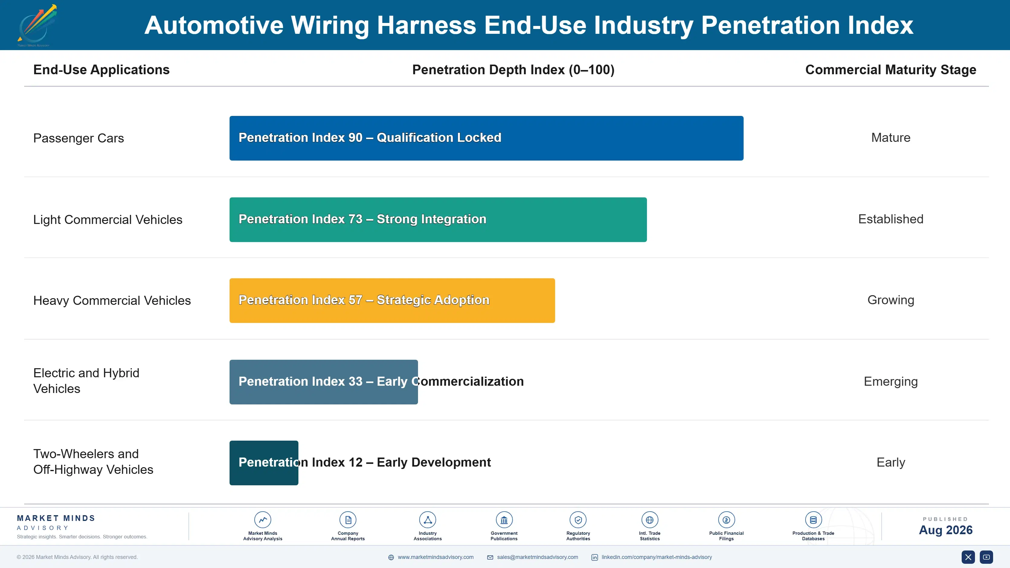global-automotive-wiring-harness-market-trends-end-use-penetration-index-1787550806529