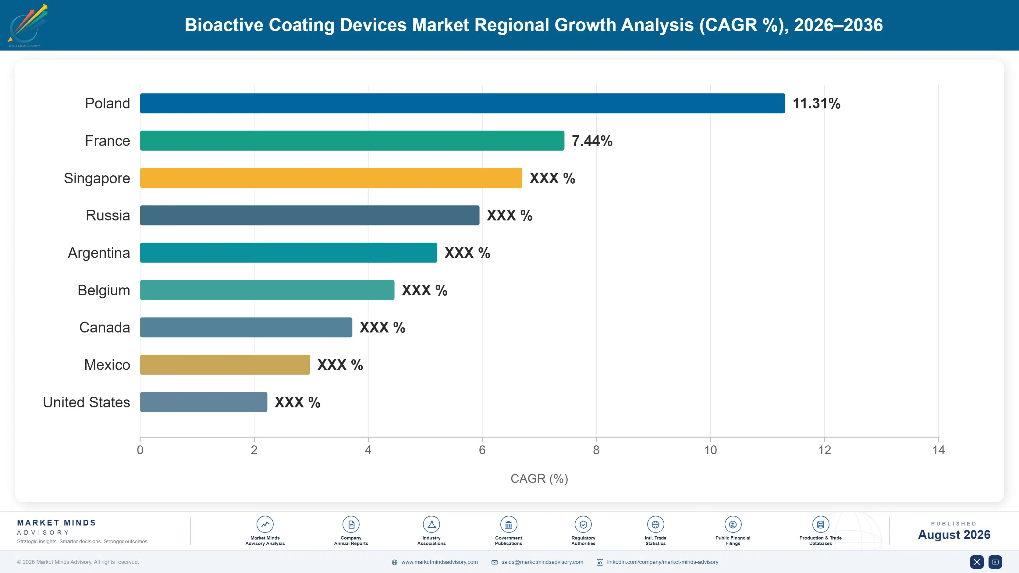 global-bioactive-coating-devices-market-country-cagr-analysis-1787332650887