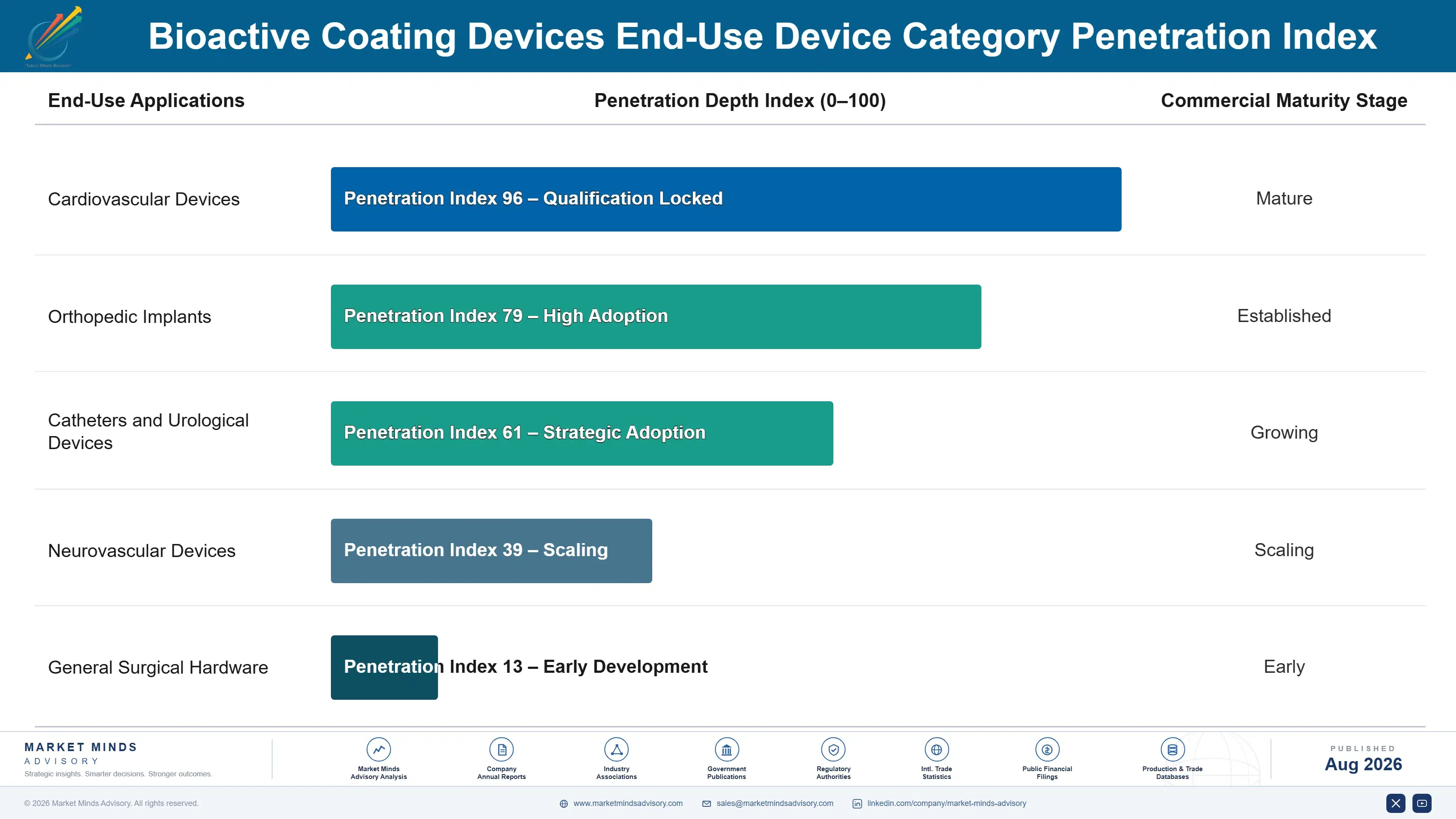 global-bioactive-coating-devices-market-end-use-penetration-index-1787332652590