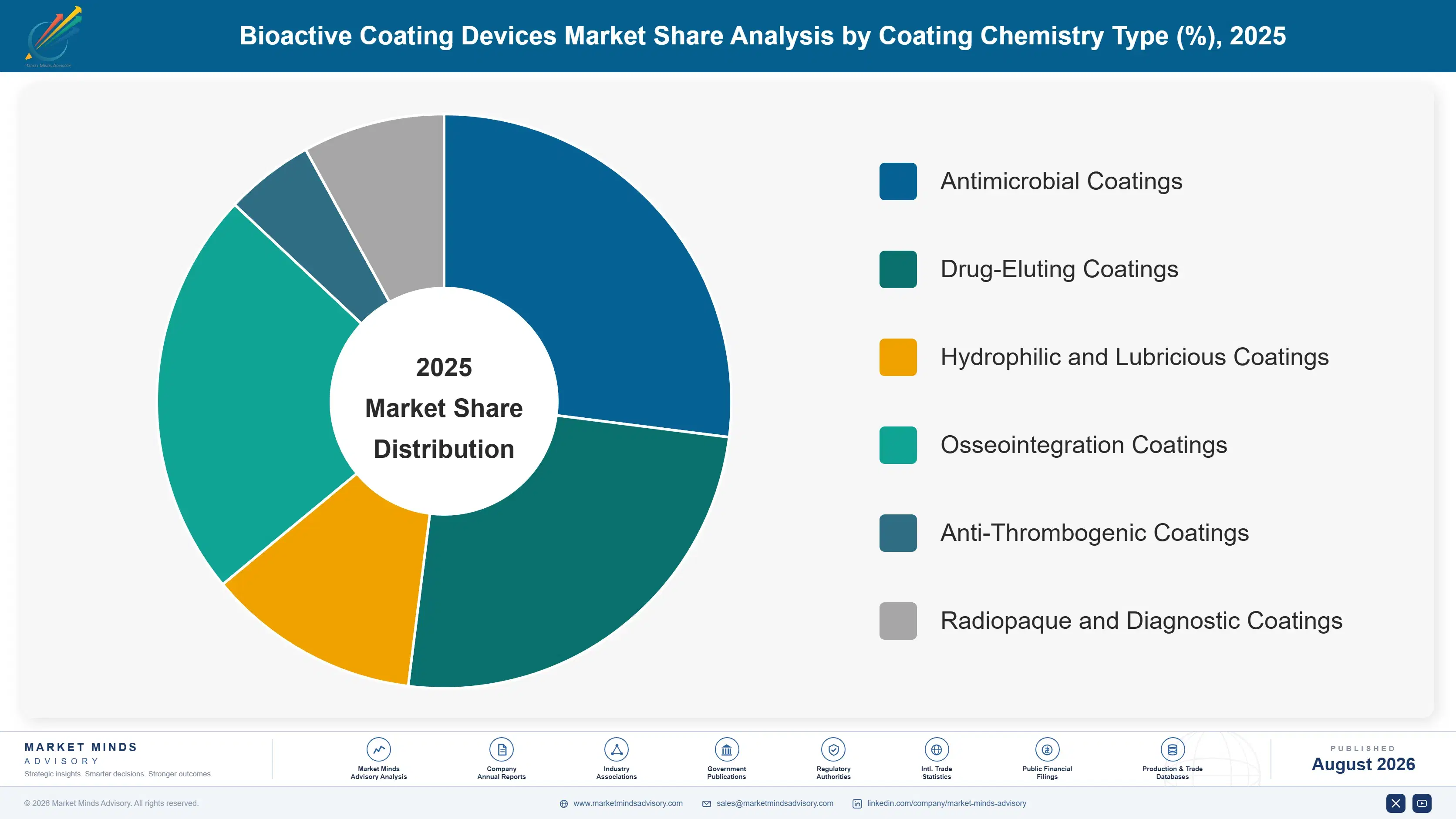 global-bioactive-coating-devices-market-market-share-analysis-1787332650364