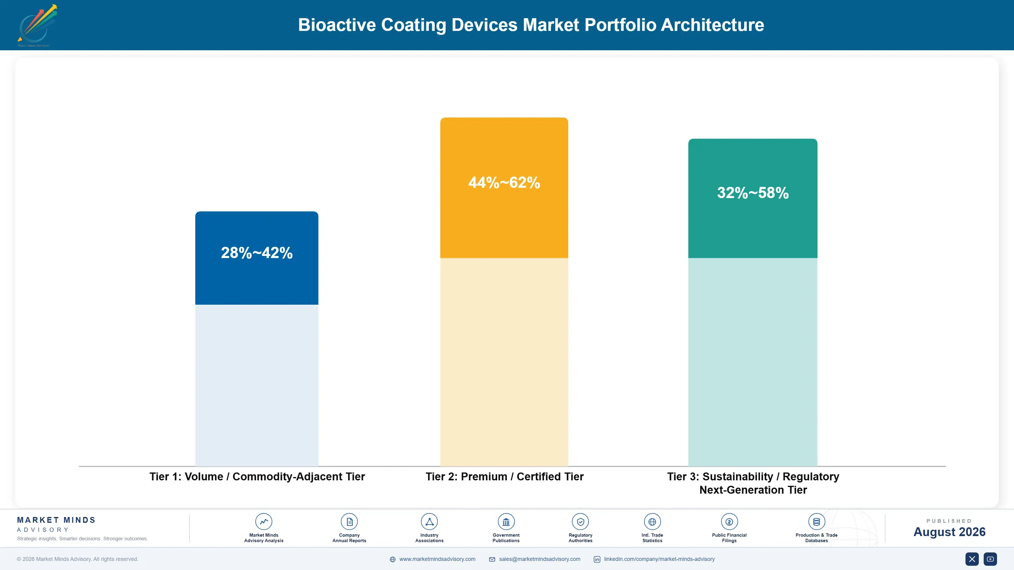 global-bioactive-coating-devices-market-portfolio-architecture-1787332652102