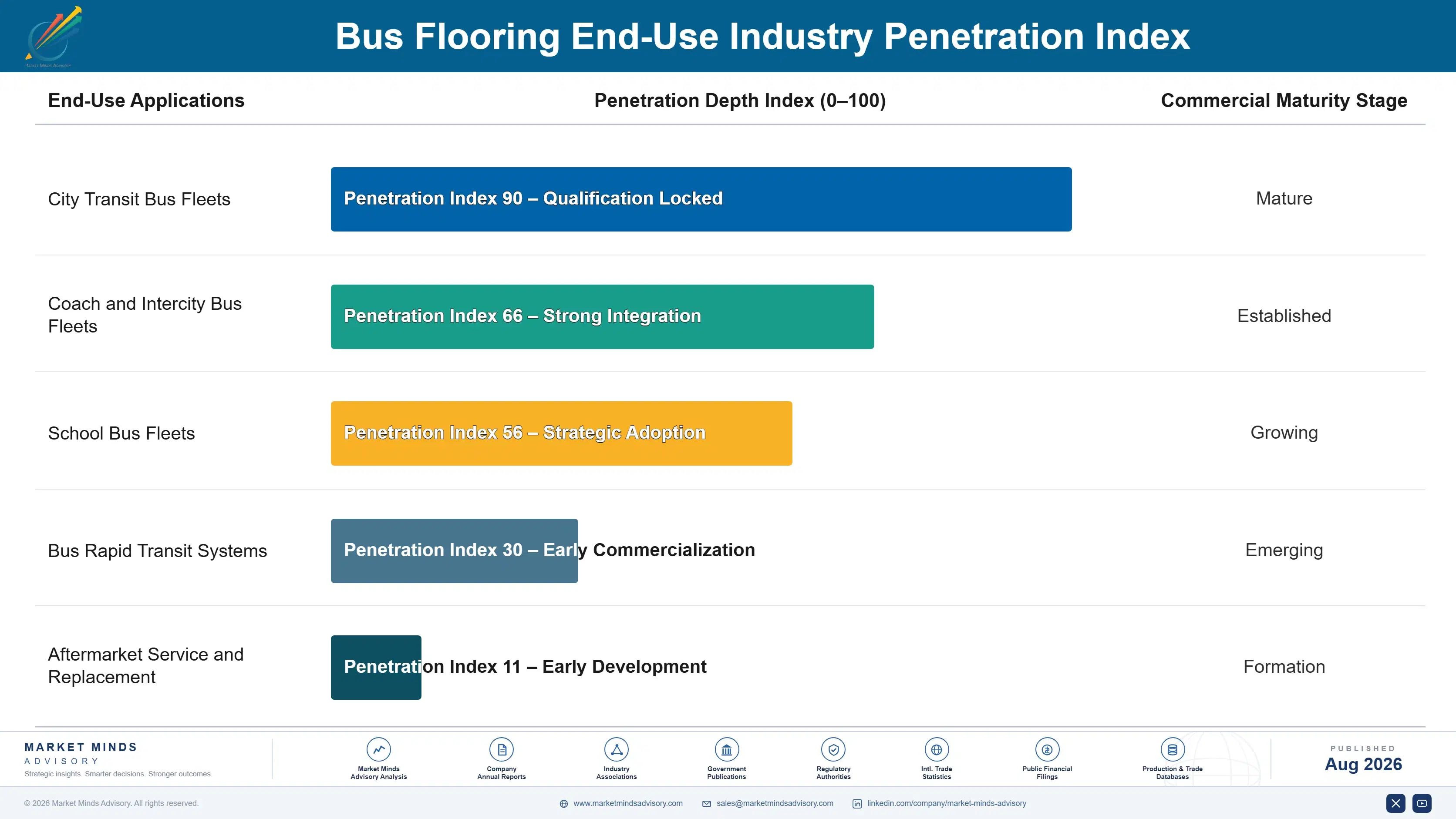 global-bus-flooring-market-trends-end-use-penetration-index-1787316565296